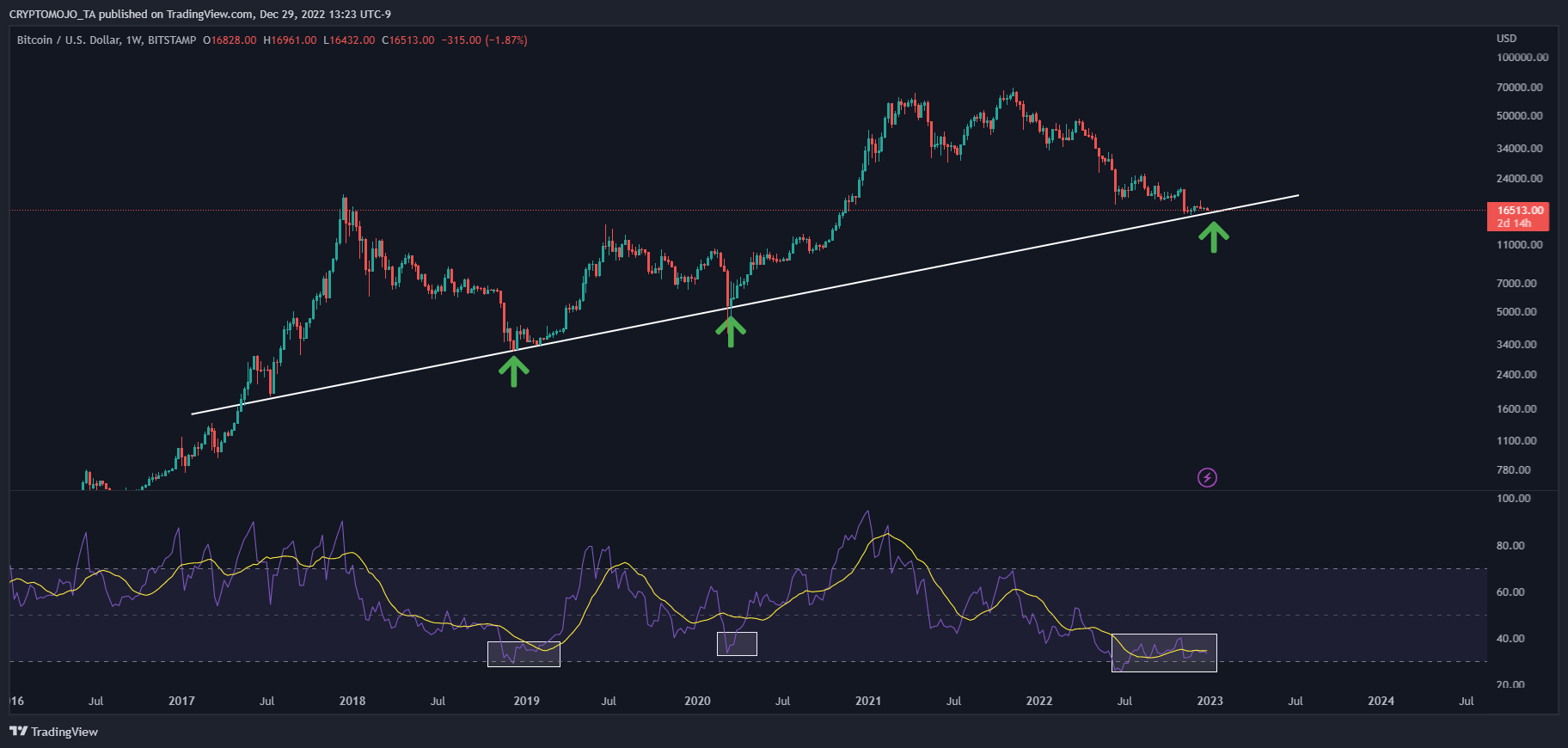 BITSTAMP:BTCUSD Chart Image by CRYPTOMOJO_TA