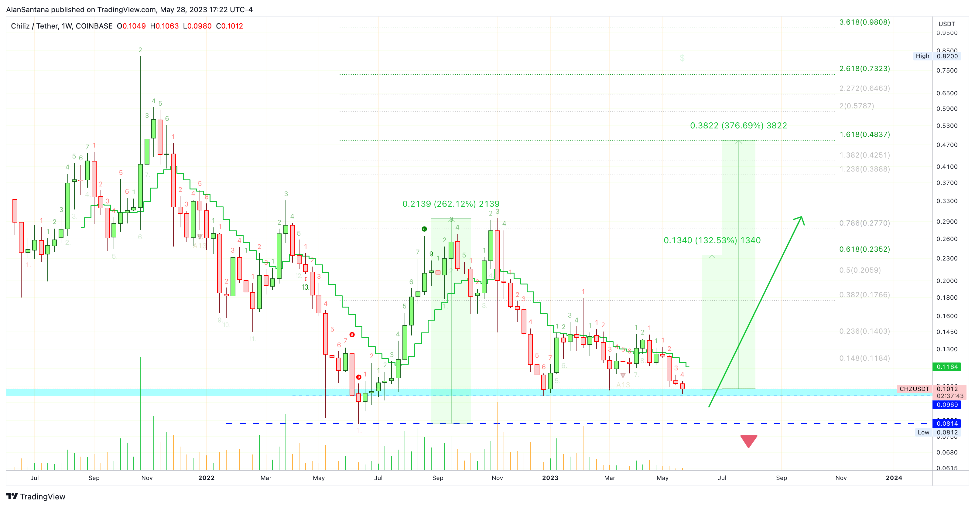 COINBASE:CHZUSDT Chart Image by MasterAnanda