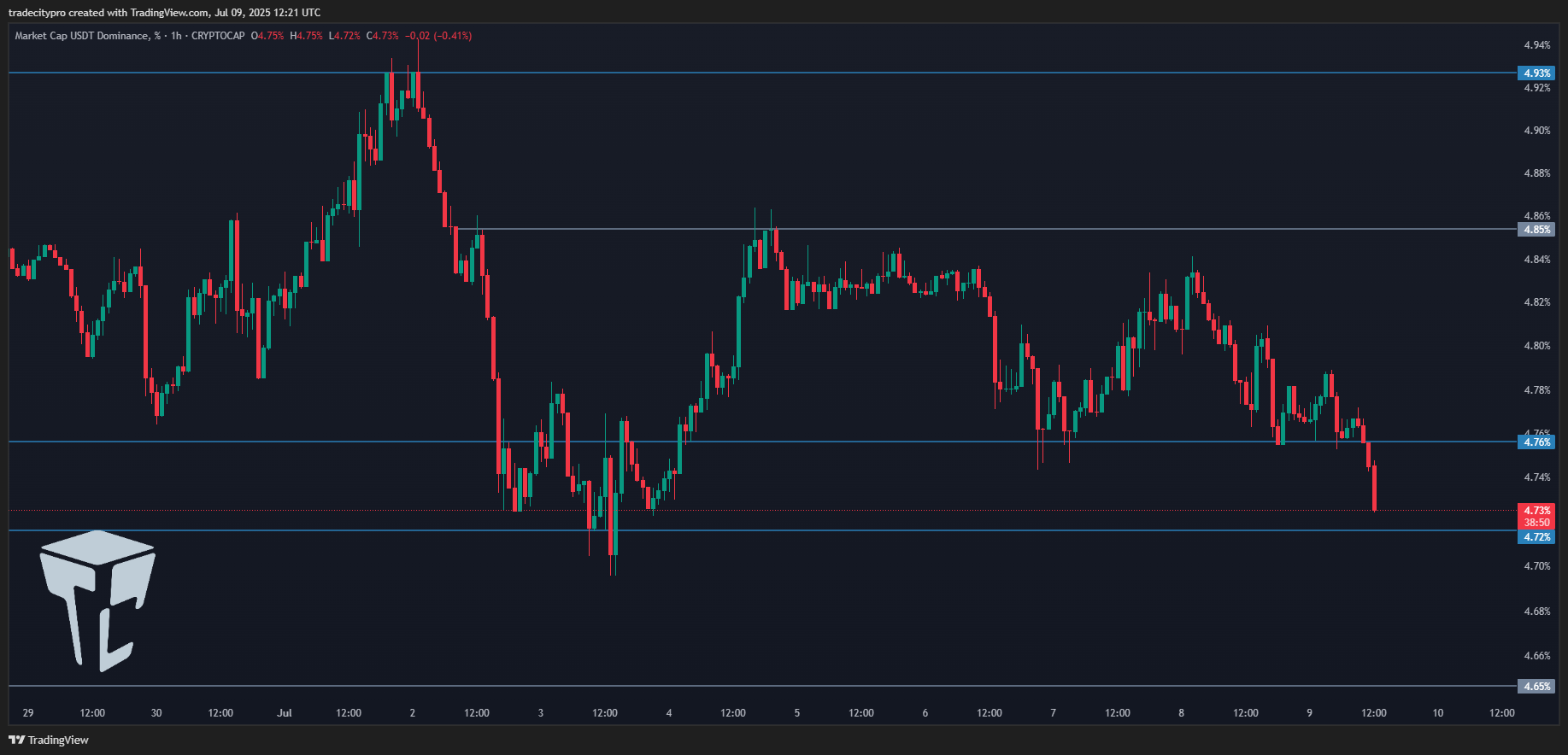 CRYPTOCAP:USDT.D Chart Image by tradecitypro