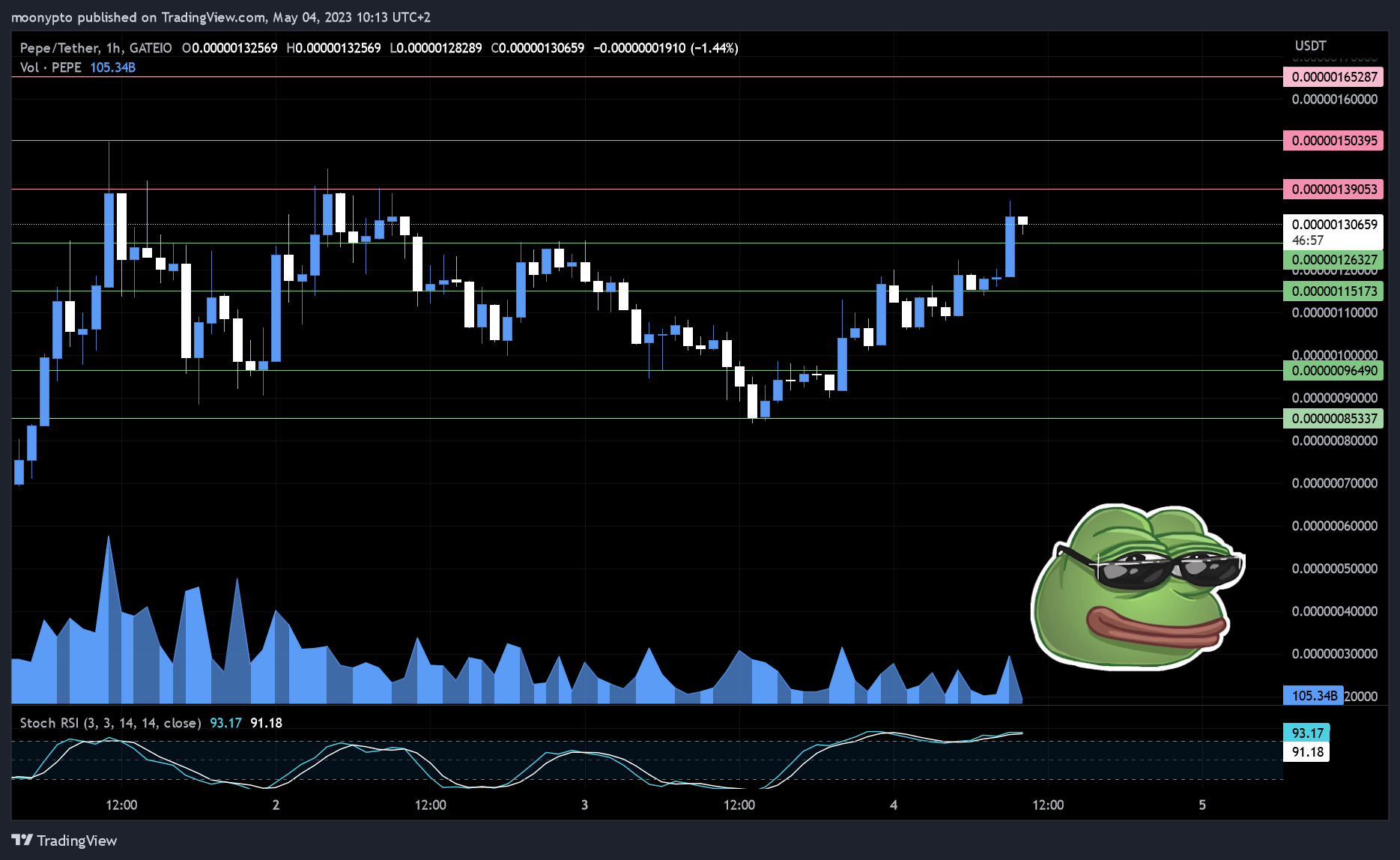 GATEIO:PEPEUSDT Chart Image by moonypto