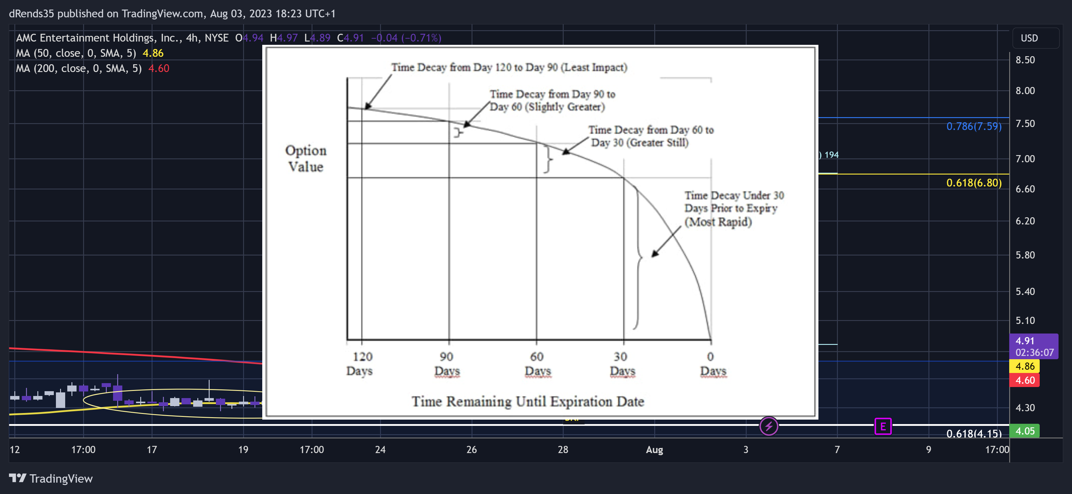 NYSE:AMC Chart Image by dRends35