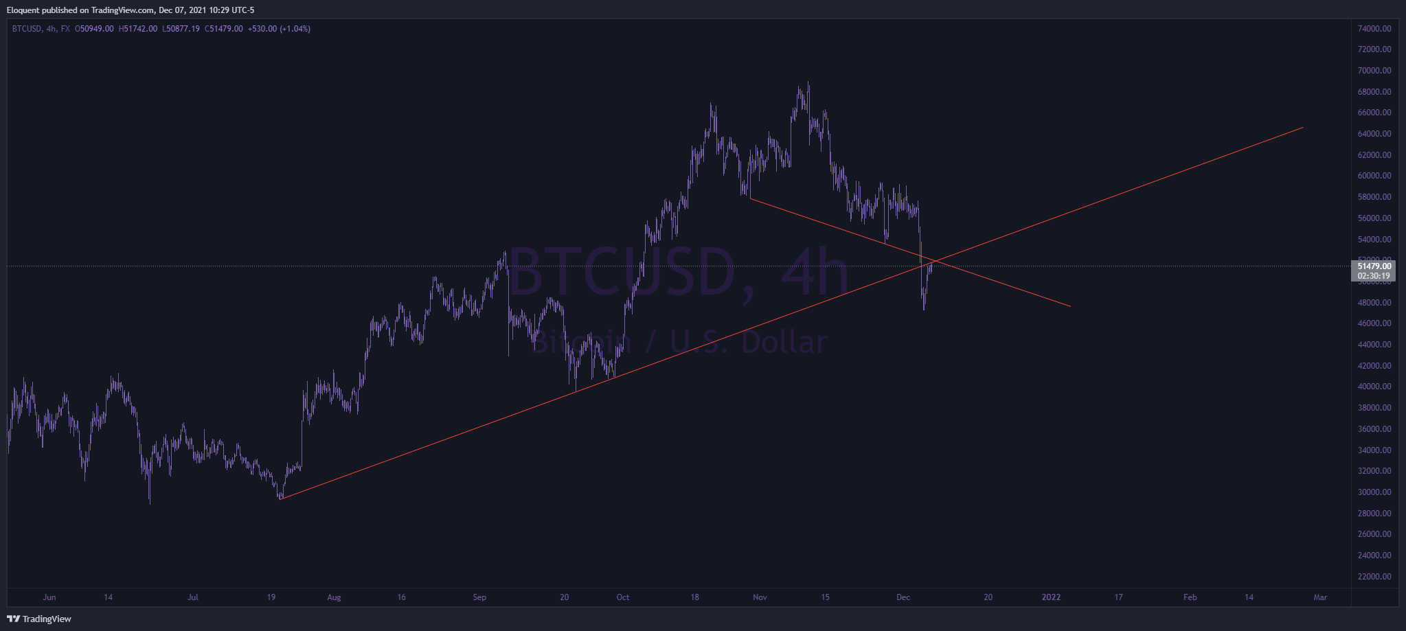 FX:BTCUSD Chart Image by notoriousbids