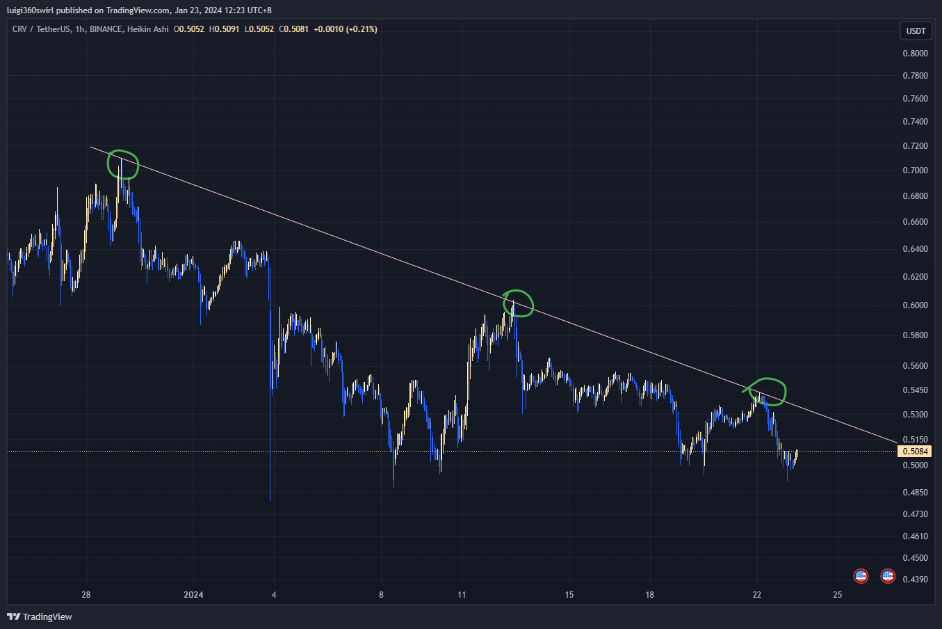 BINANCE:CRVUSDT Chart Image by Habadoo