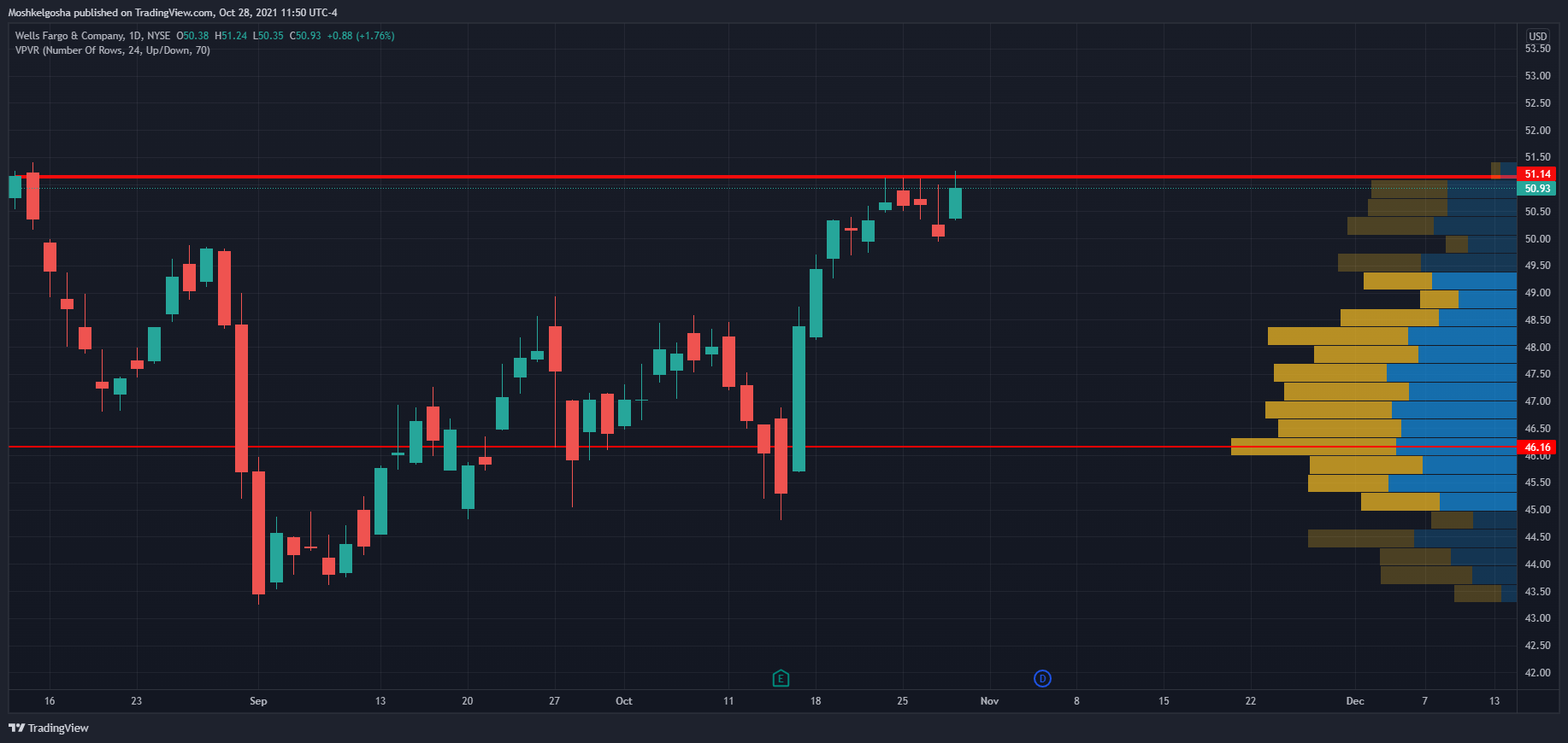 NYSE:WFC Chart Image by Moshkelgosha