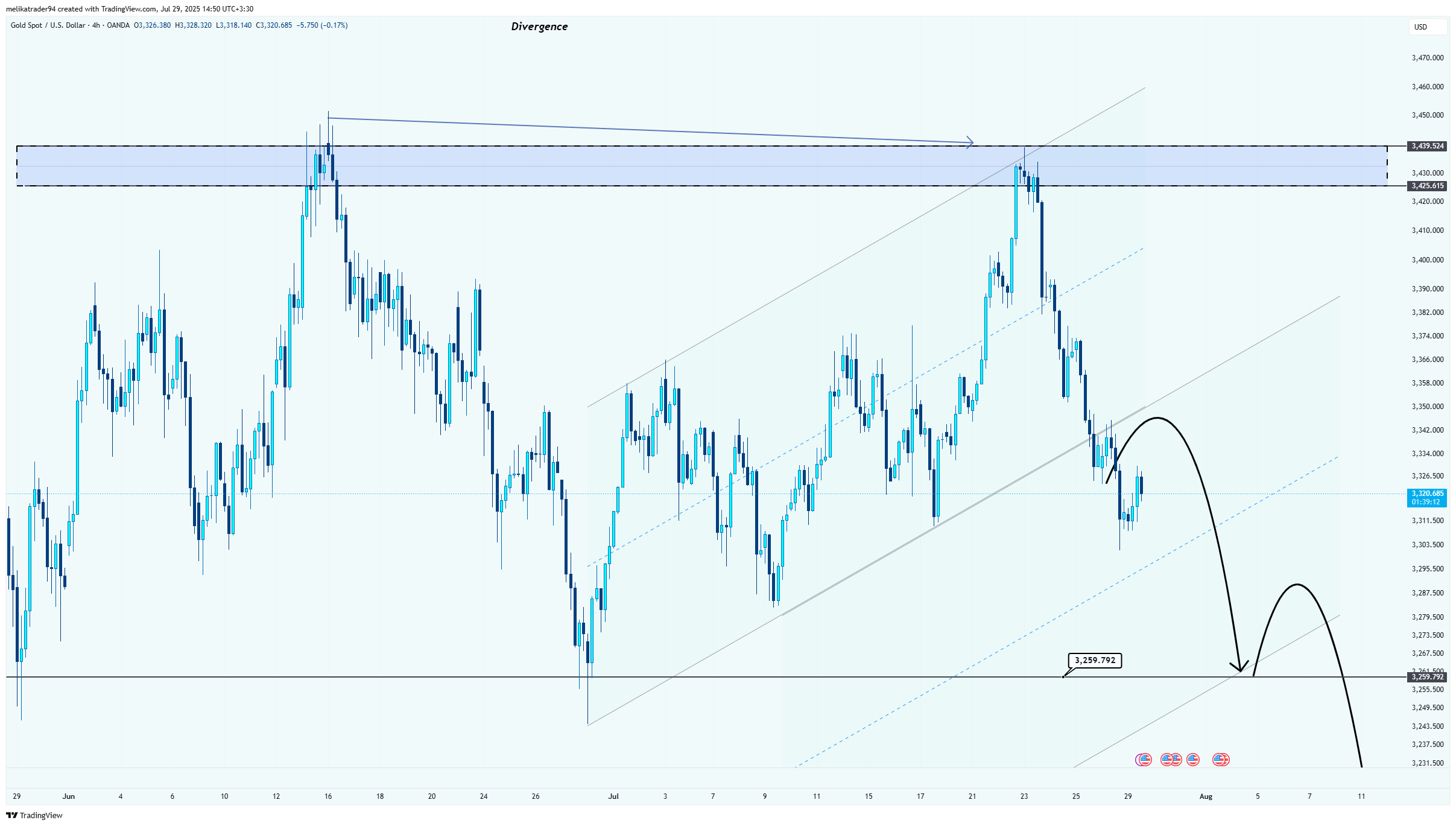 OANDA:XAUUSD Chart Image by melikatrader94