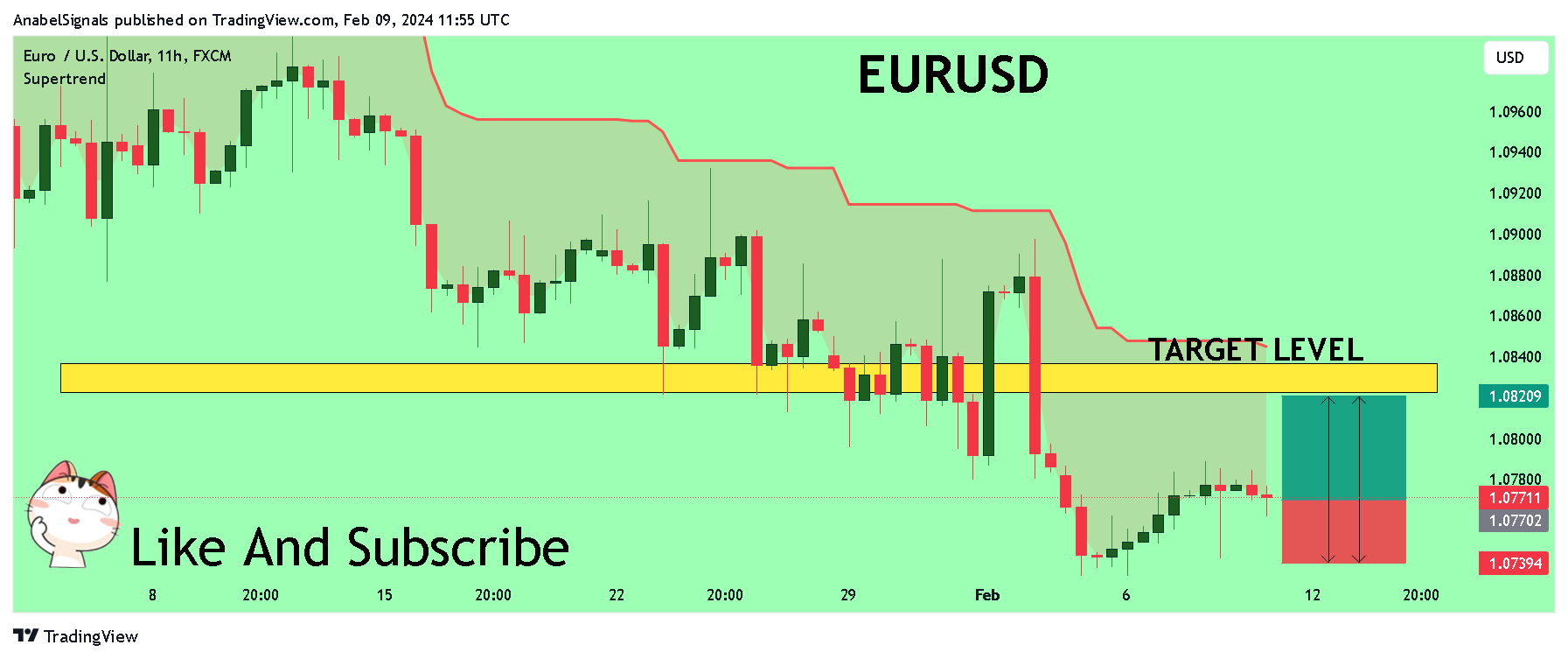 FX:EURUSD Chart Image by AnabelSignals