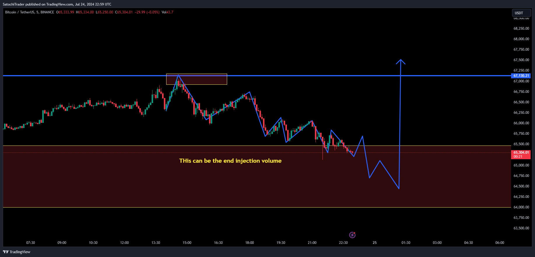 BINANCE:BTCUSDT Chart Image by SatochiTrader