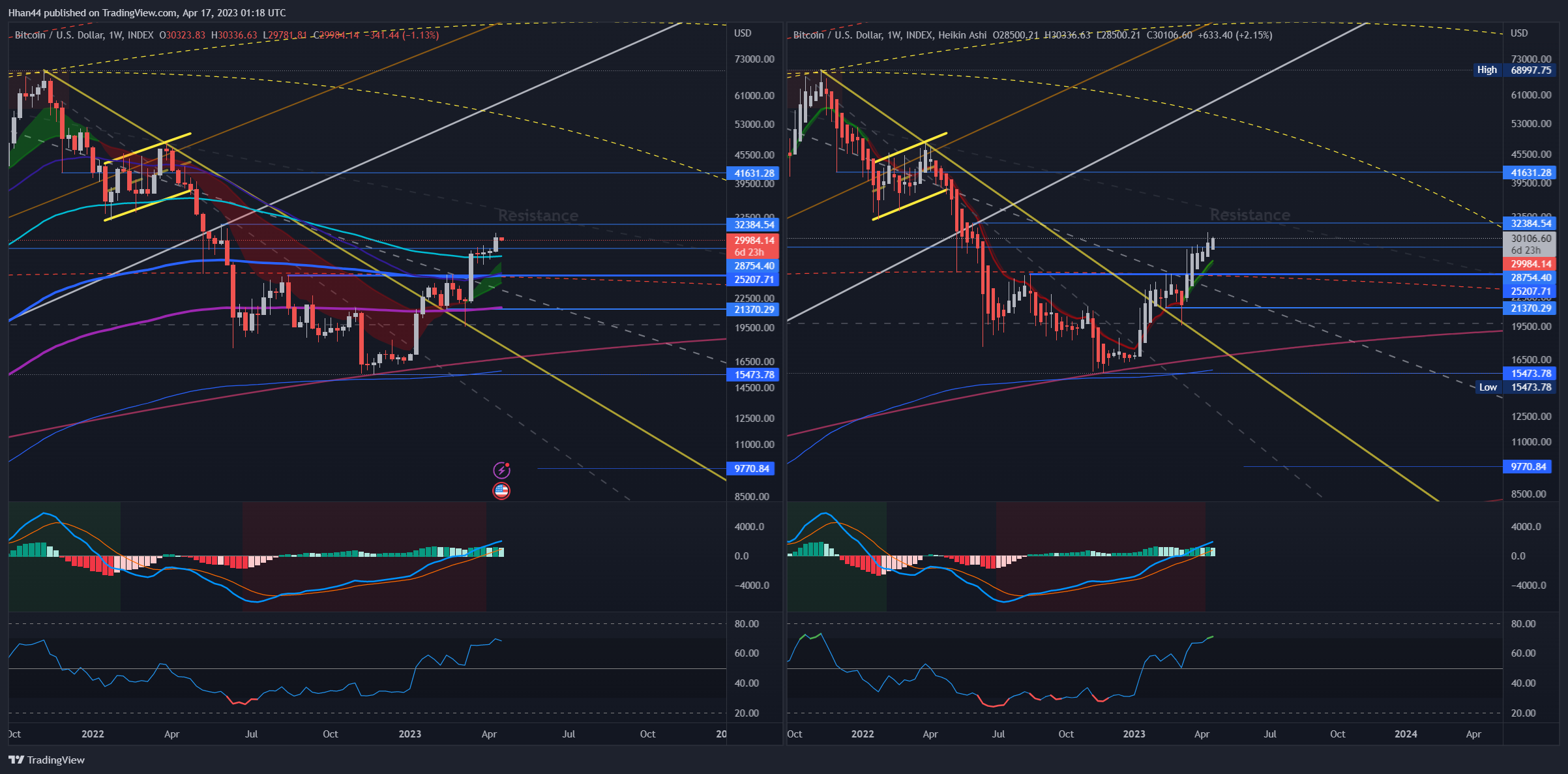 INDEX:BTCUSD Chart Image by Hhan44