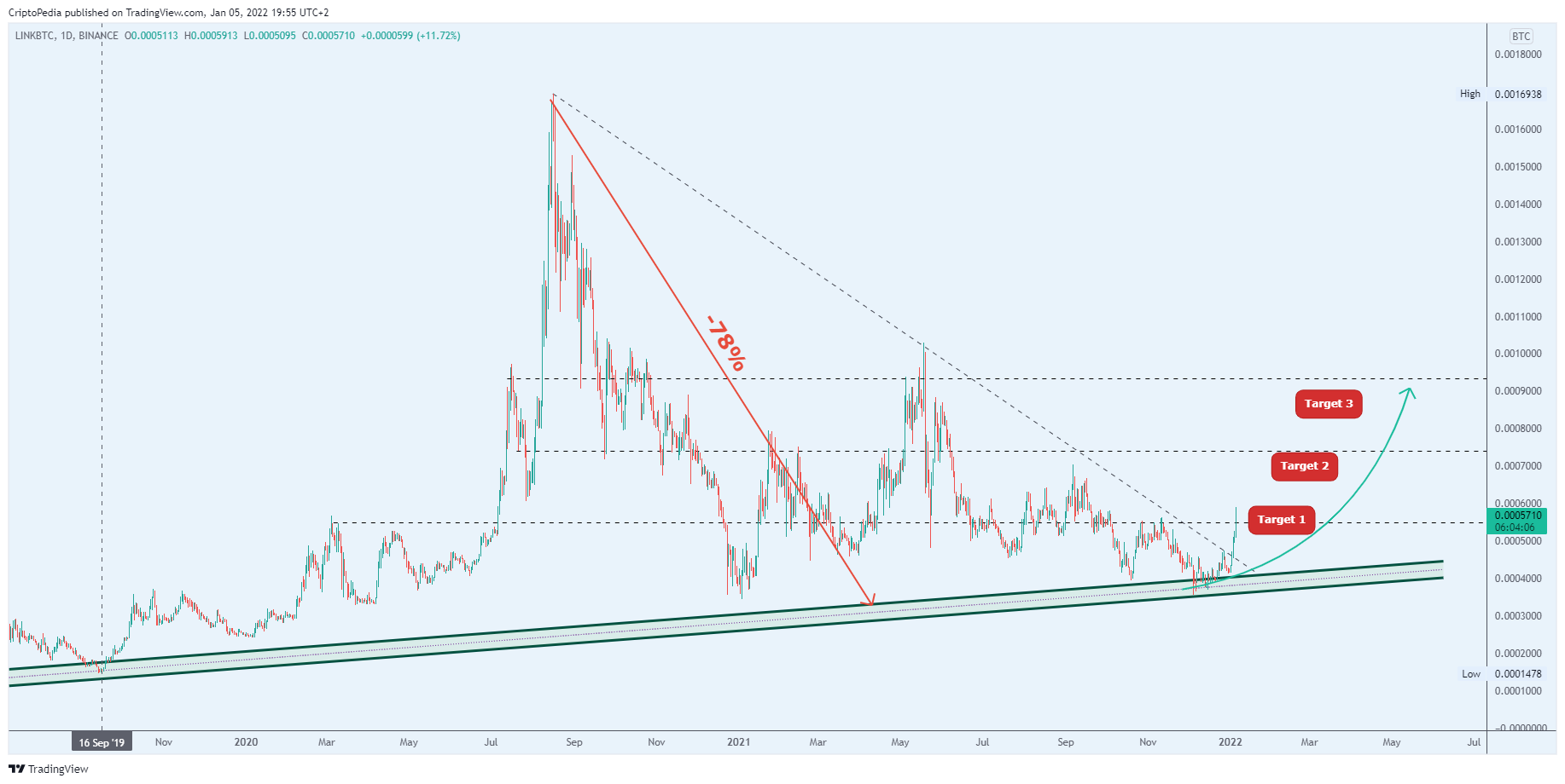 BINANCE:LINKBTC Chart Image by CriptoPedia