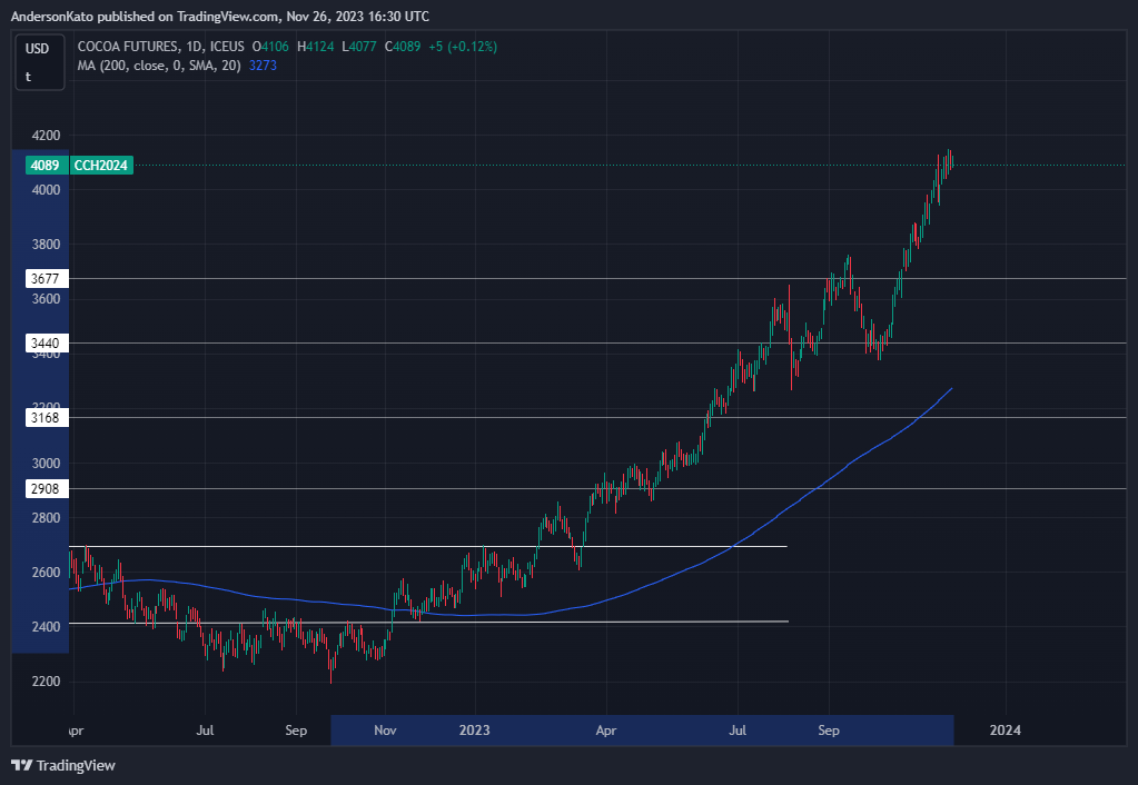 ICEUS_DLY:CC1! Chart Image by CherPetitPrince