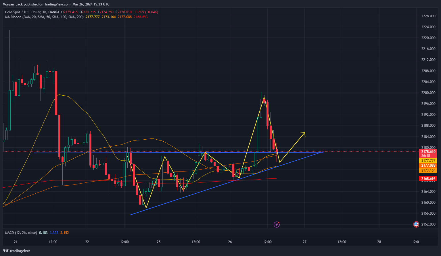 OANDA:XAUUSD Chart Image by AA_Jack
