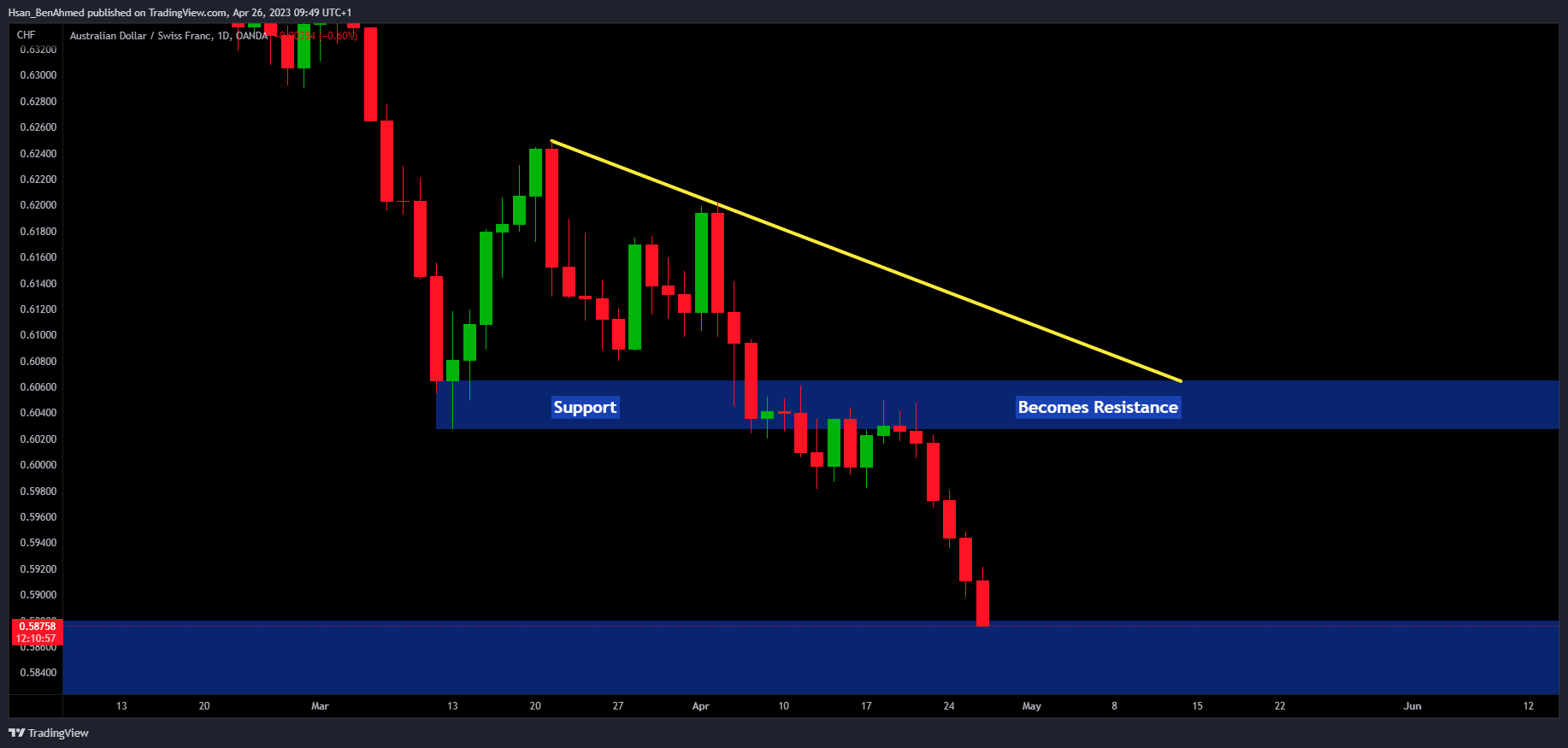 OANDA:AUDCHF Chart Image by Hsan_BenAhmed