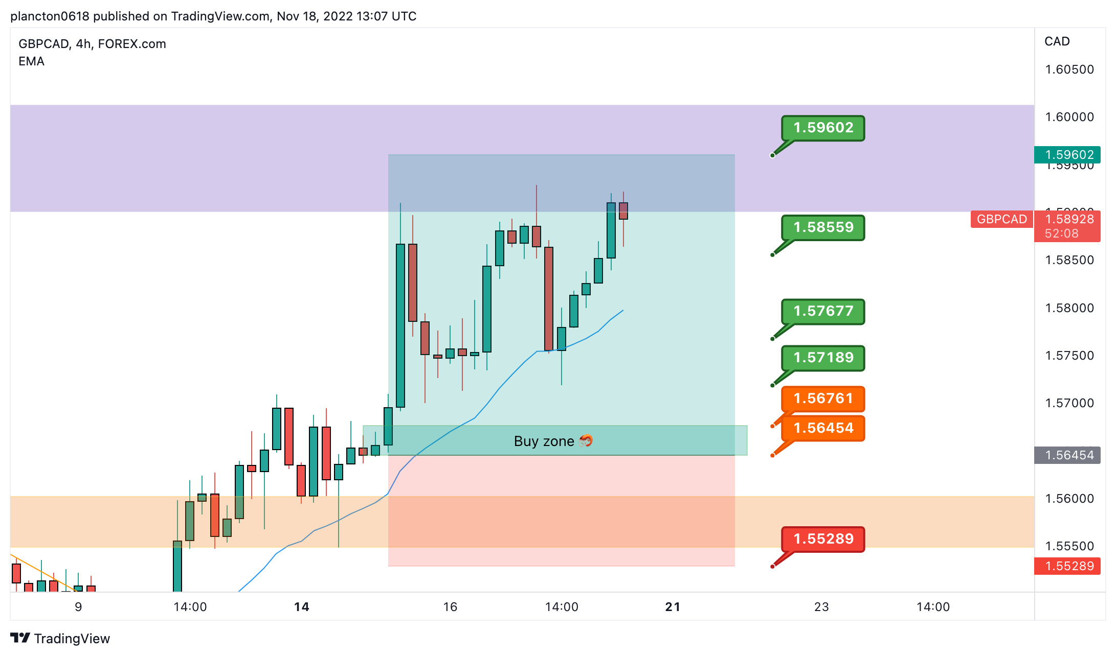 FOREXCOM:GBPCAD Chart Image by InkyGrip