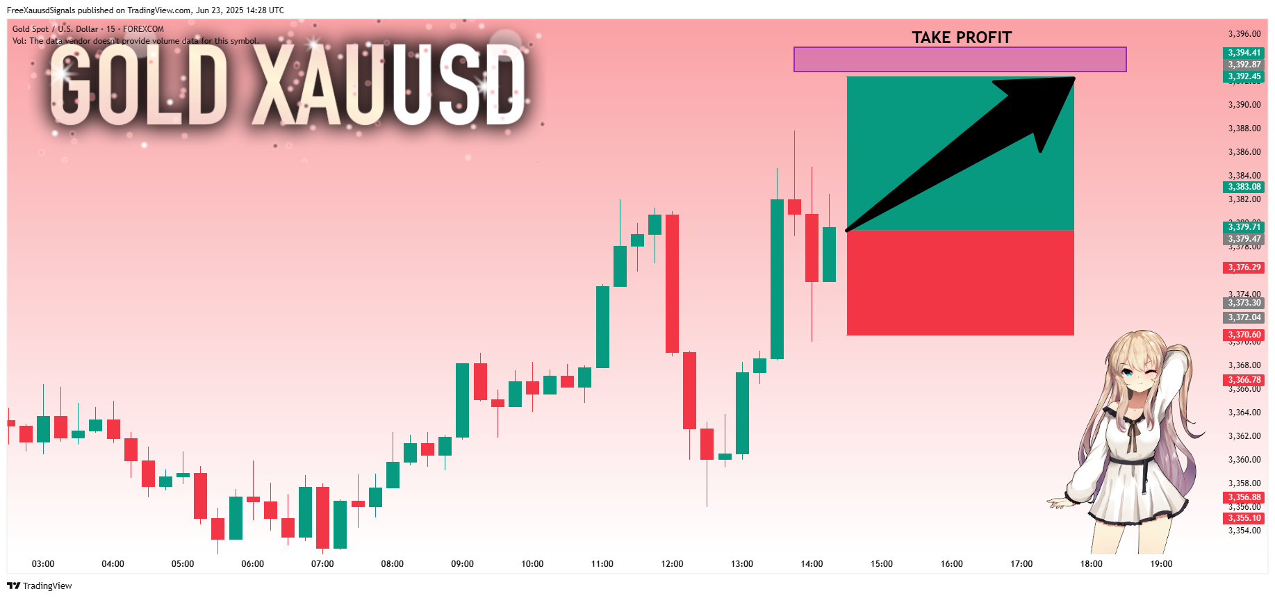 FOREXCOM:XAUUSD Chart Image by FreeXauusdSignals