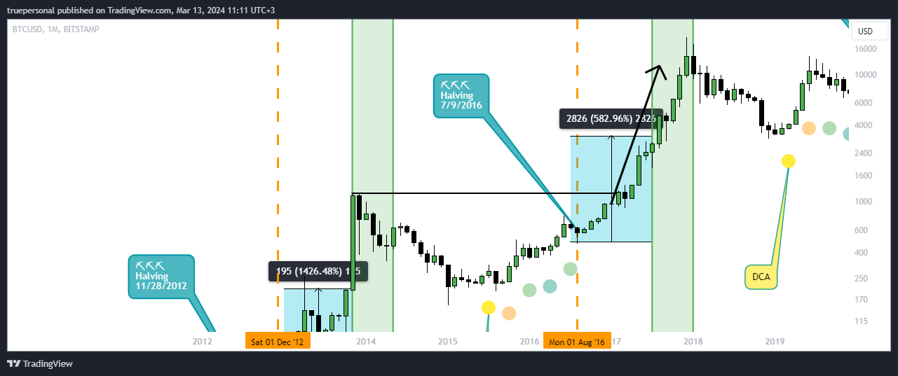 BITSTAMP:BTCUSD Chart Image by truepersonal
