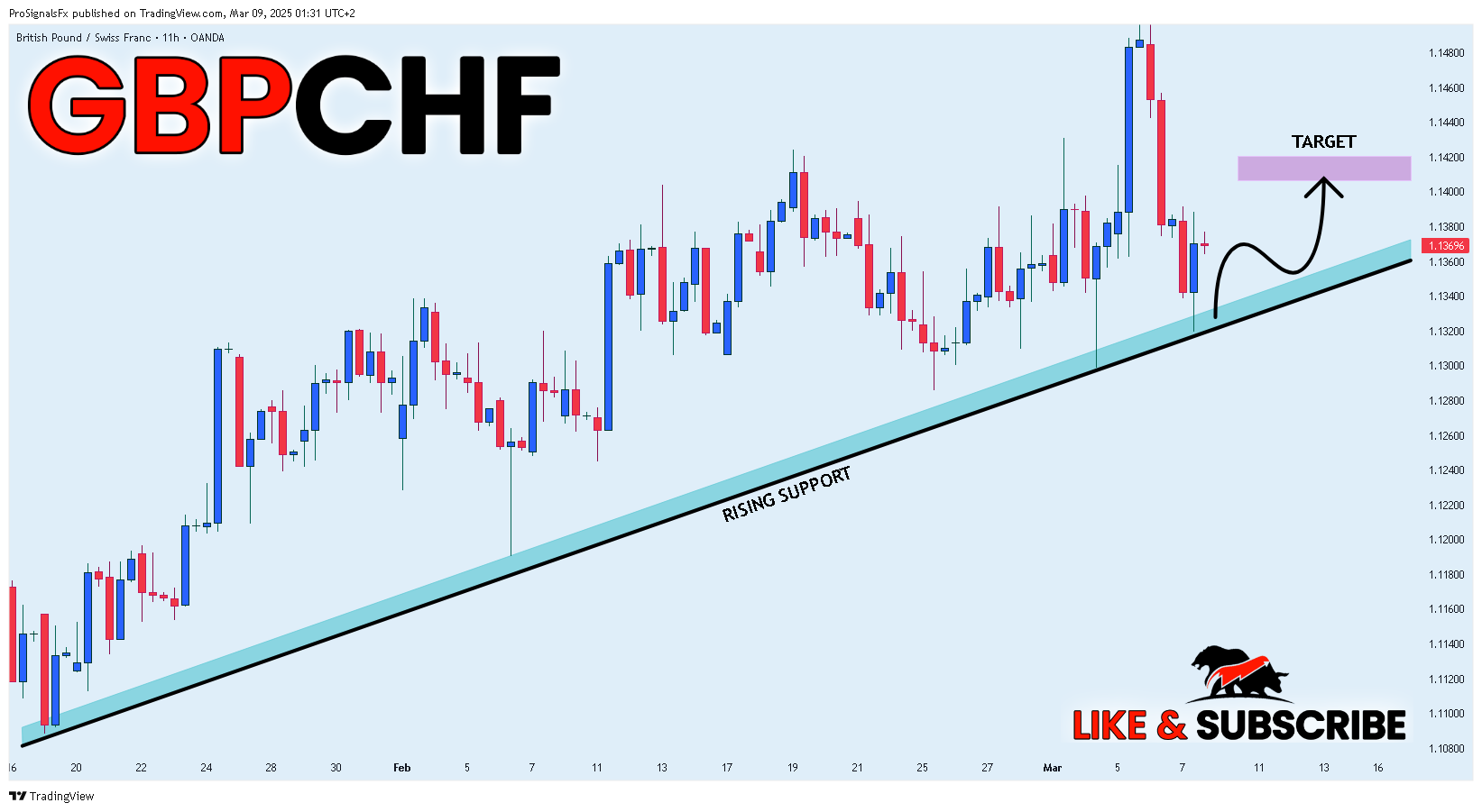 OANDA:GBPCHF Chart Image by ProSignalsFx