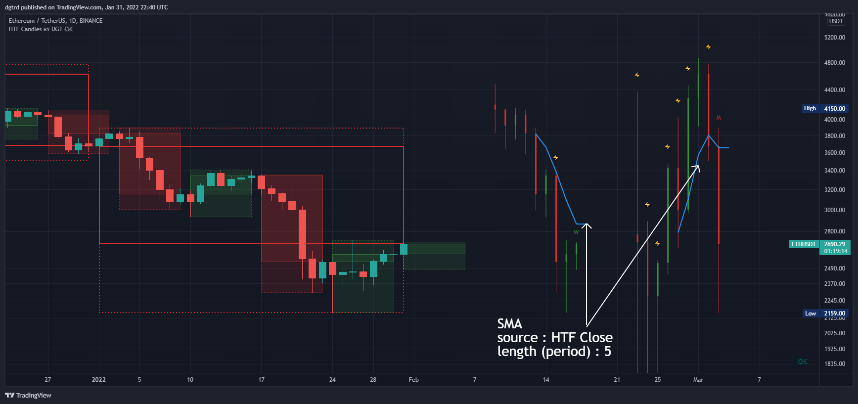 BINANCE:ETHUSDT Chart Image by dgtrd