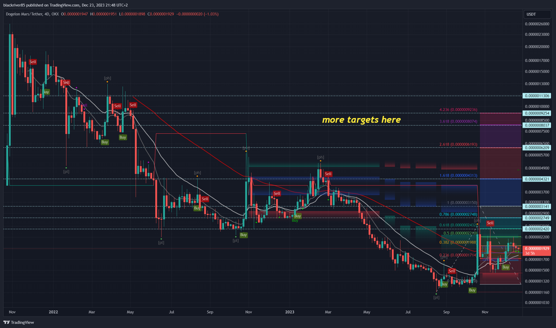 OKX:ELONUSDT Chart Image by blackriver85