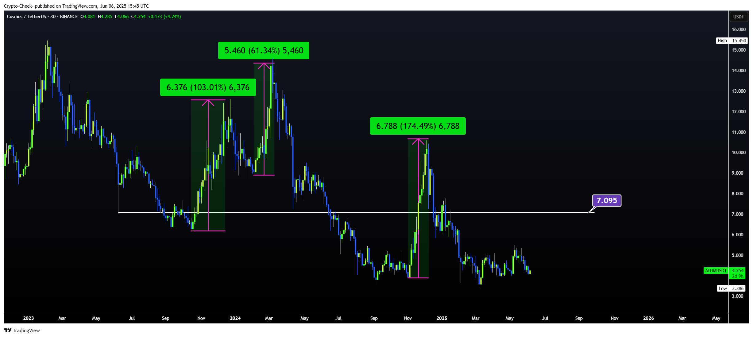 BINANCE:ATOMUSDT Chart Image by Crypto-Check-