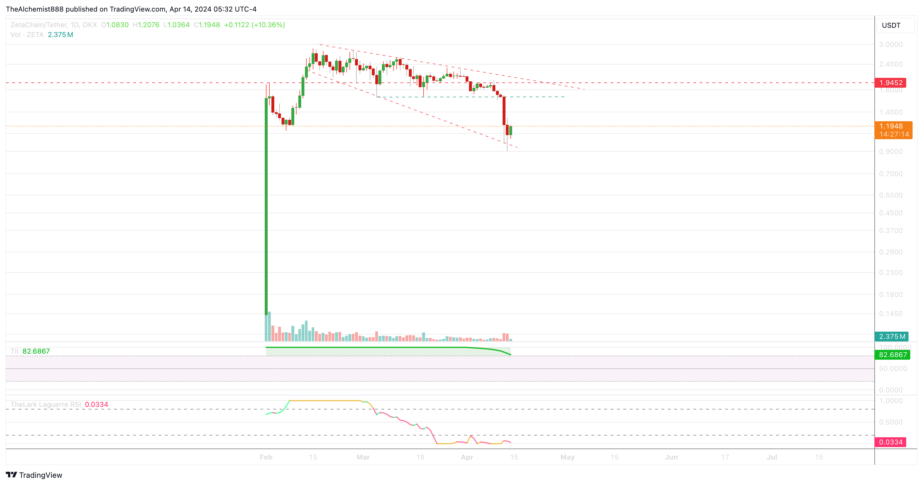 OKX:ZETAUSDT Chart Image by TheAlchemist888