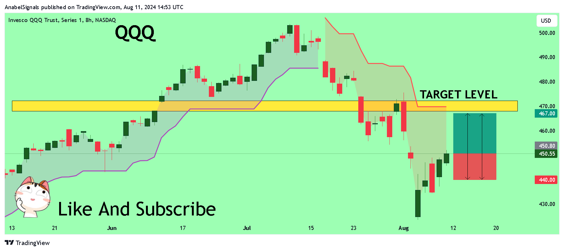 BATS:QQQ Chart Image by AnabelSignals