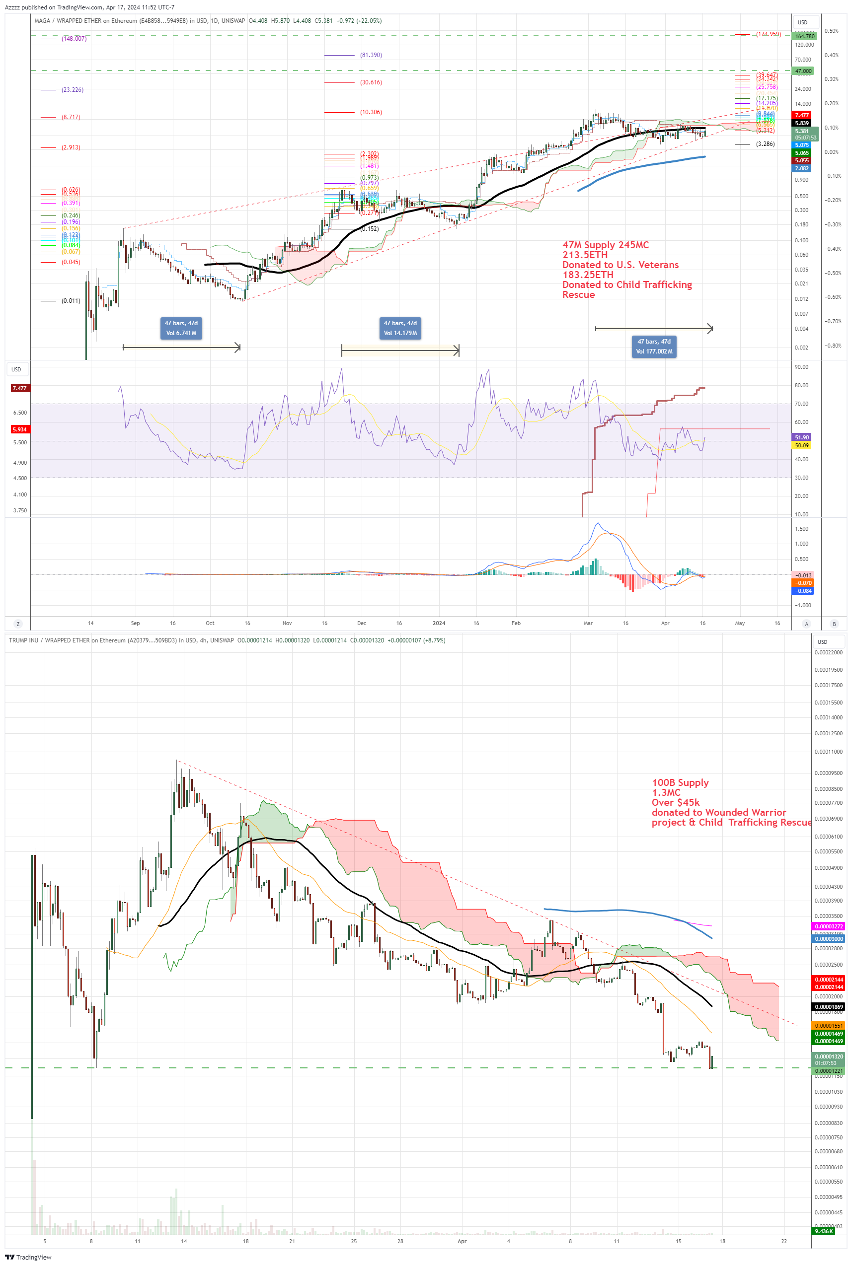 UNISWAP:TRUMPINUWETH_A20379.USD Chart Image by Azzzz