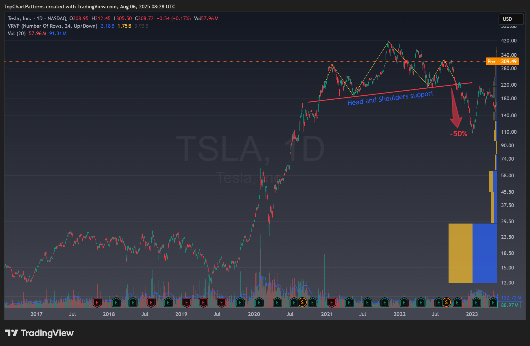 BATS:TSLA Chart Image by TopChartPatterns