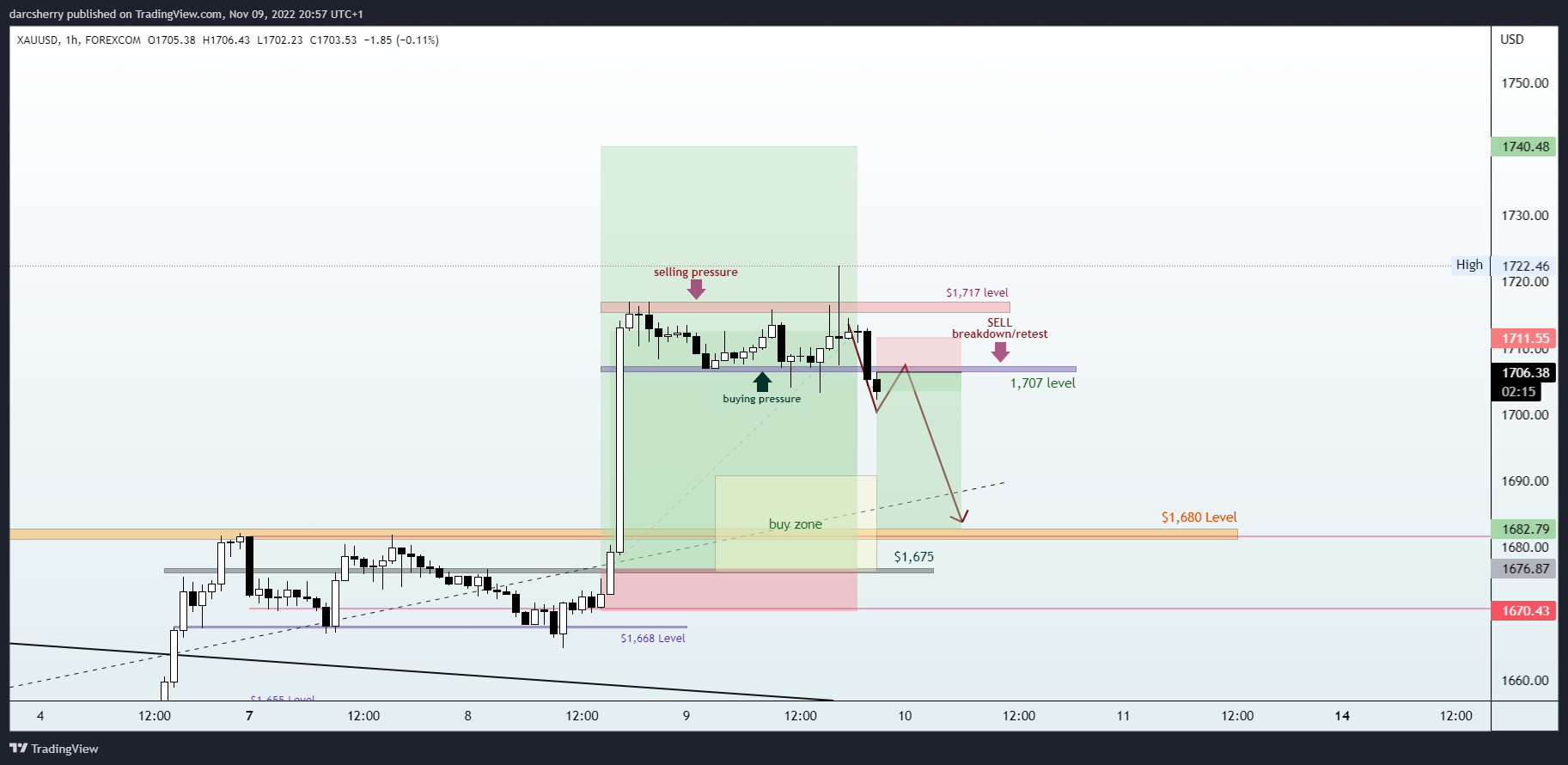 FOREXCOM:XAUUSD Chart Image by darcsherry