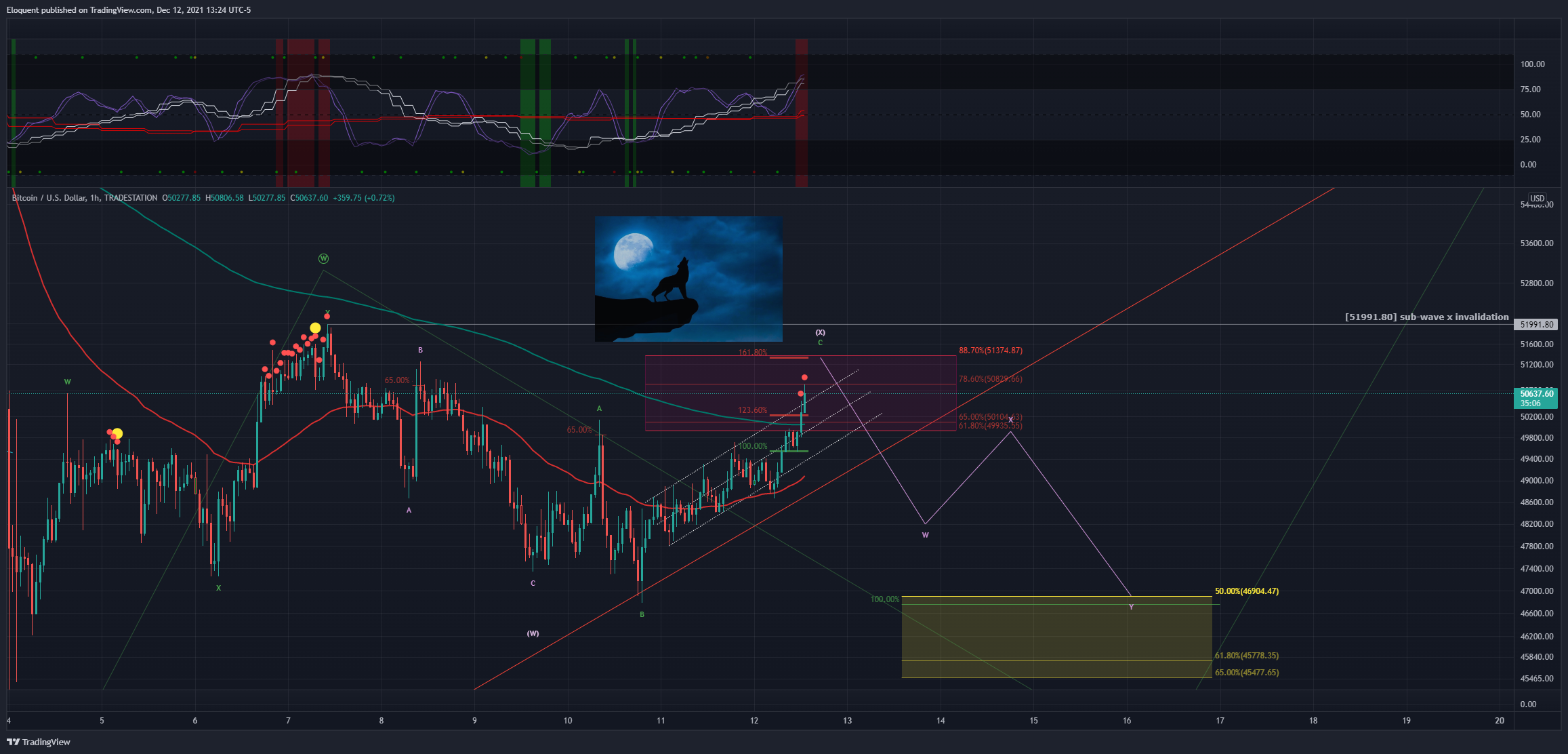TRADESTATION:BTCUSD Chart Image by notoriousbids