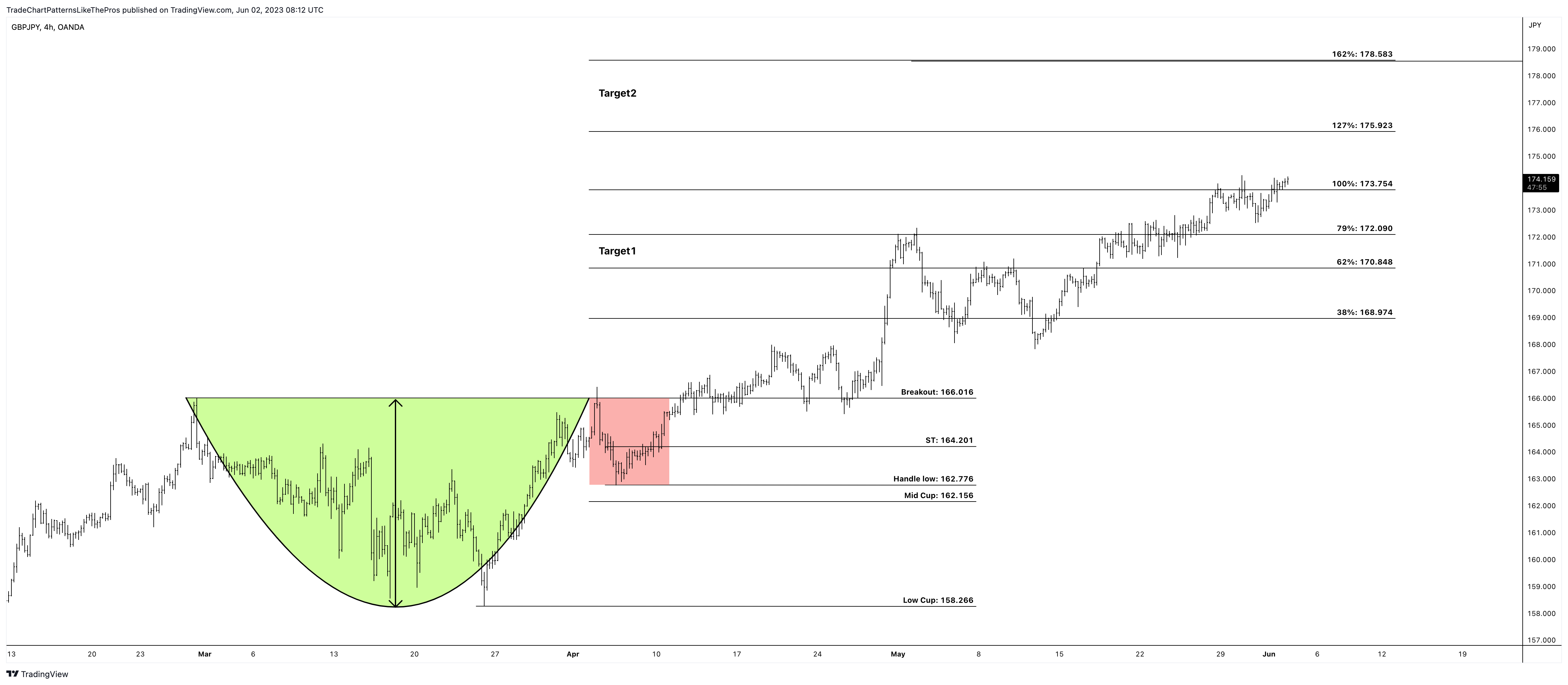 OANDA:GBPJPY Chart Image by TradeChartPatternsLikeThePros