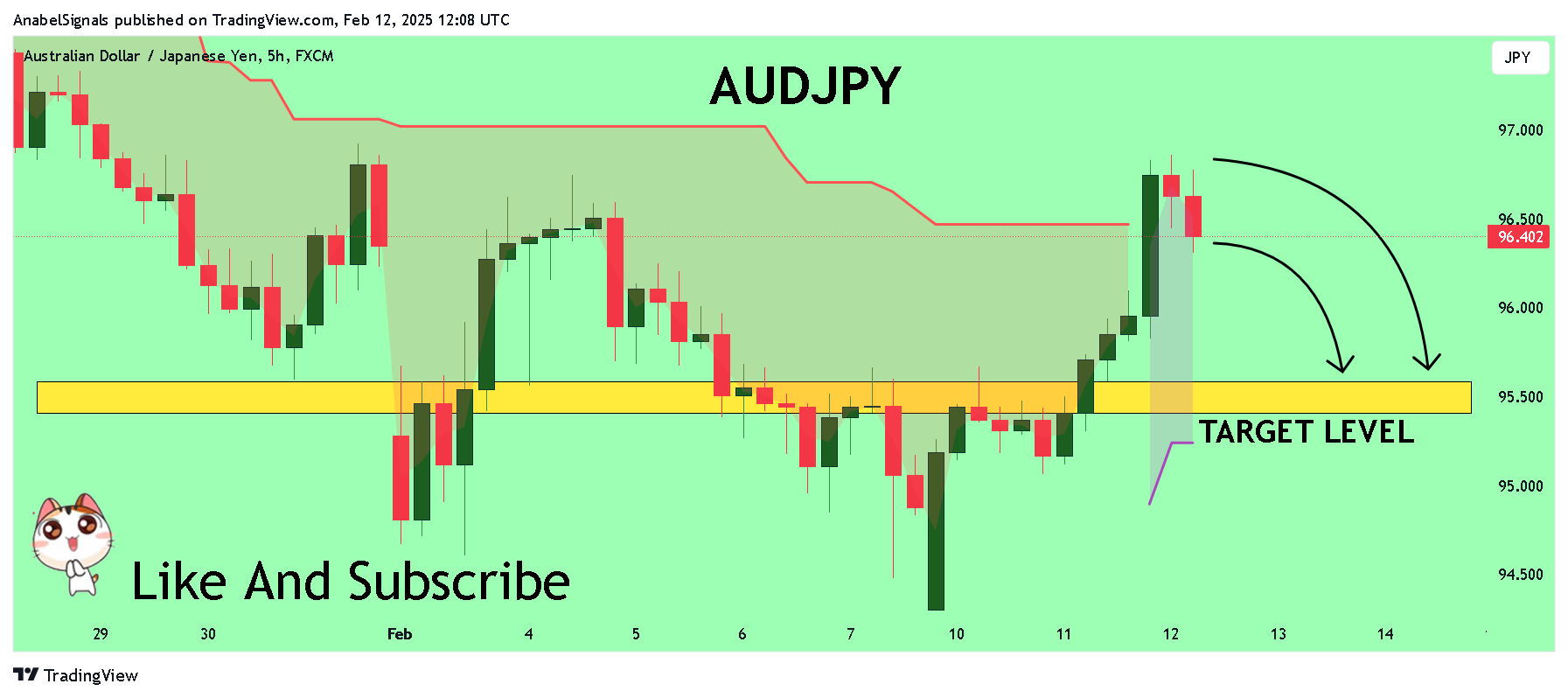 FX:AUDJPY Chart Image by AnabelSignals