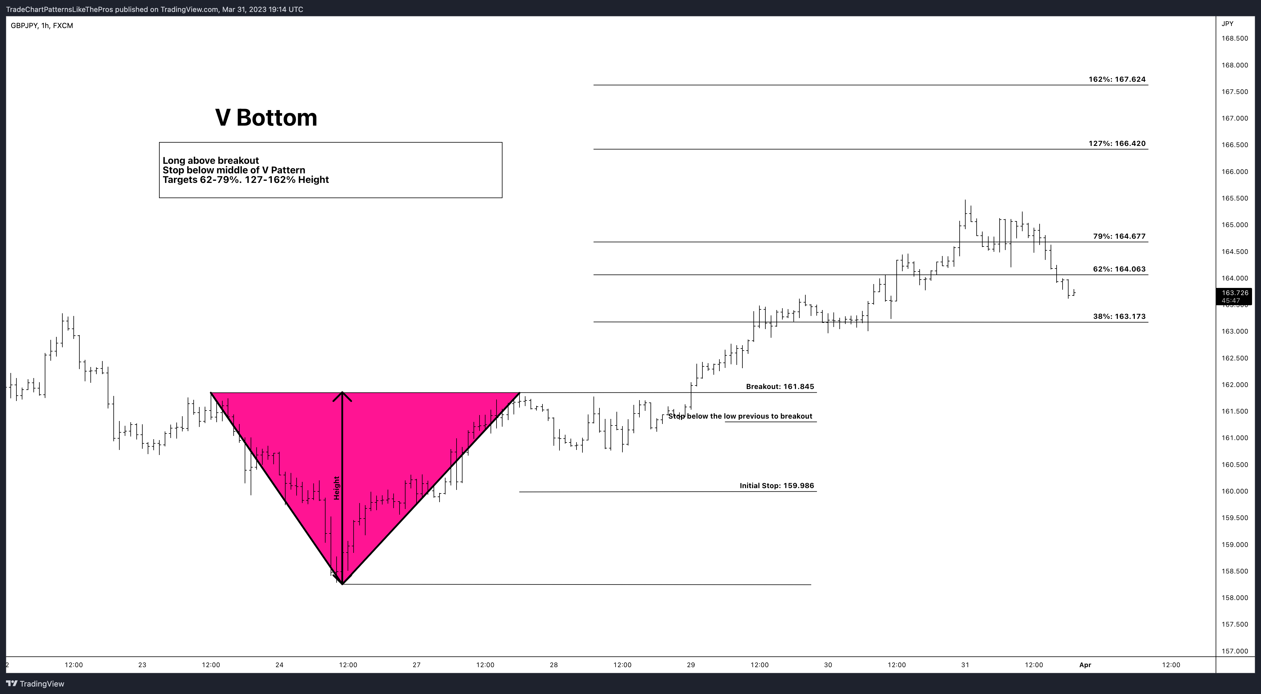 FX:GBPJPY Chart Image by TradeChartPatternsLikeThePros