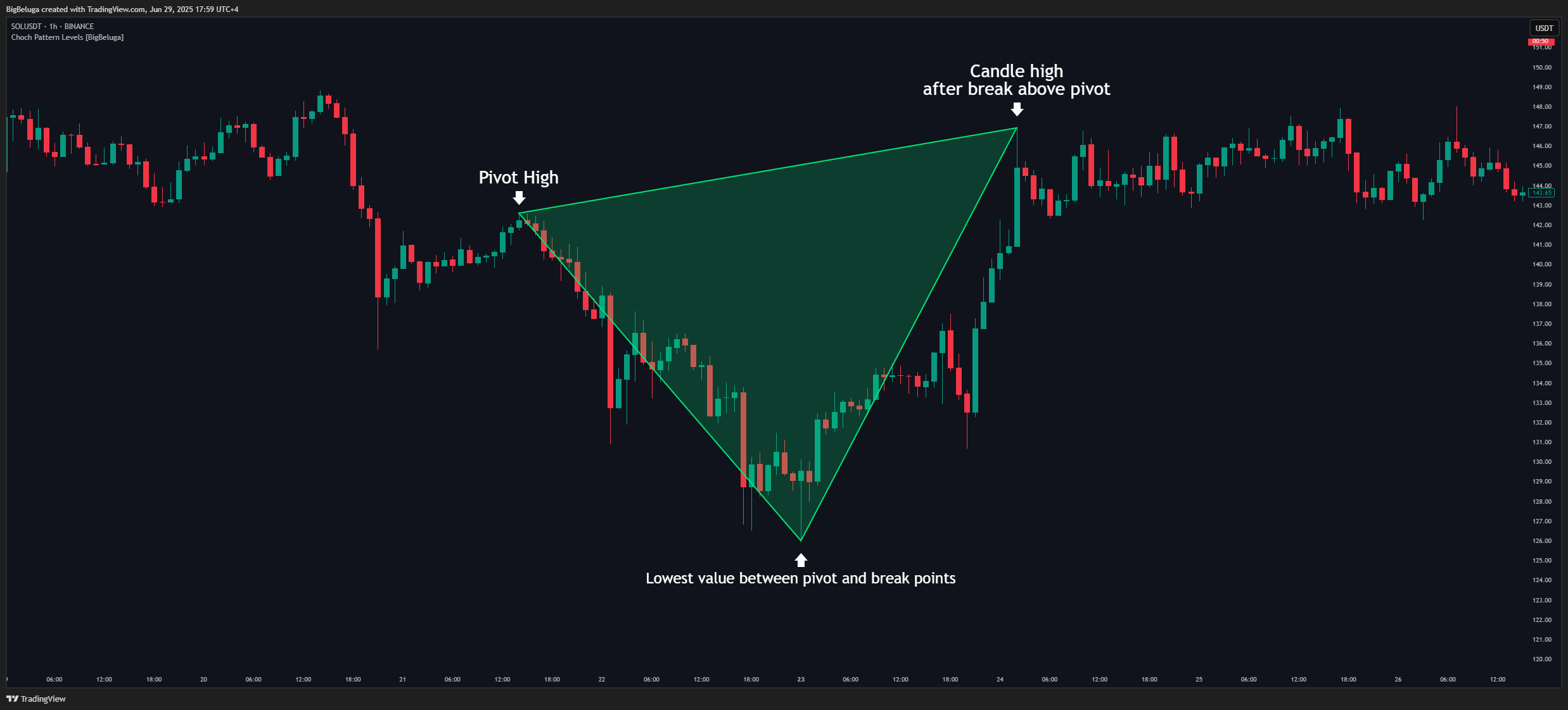 BINANCE:SOLUSDT Chart Image by BigBeluga