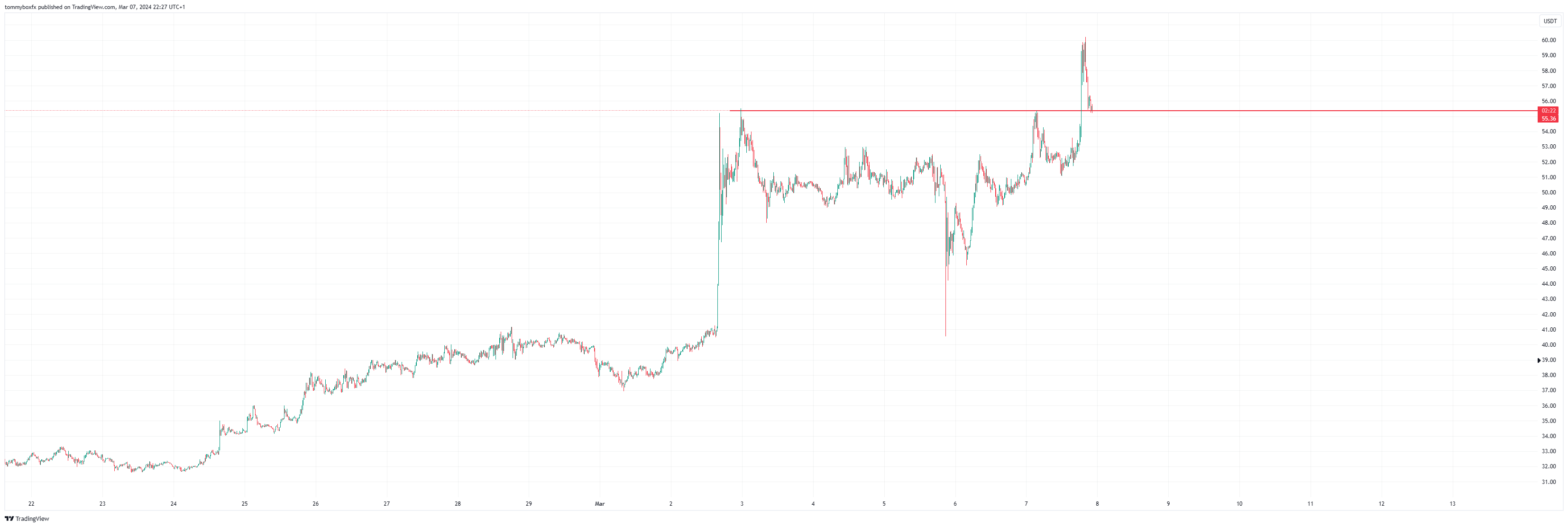 OKX:XCHUSDT Chart Image by tommyboxfx