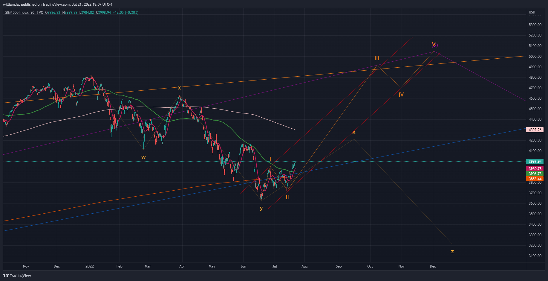 TVC:SPX Chart Image by williamdas