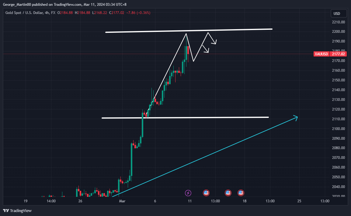 FX:XAUUSD Chart Image by George_Martin00