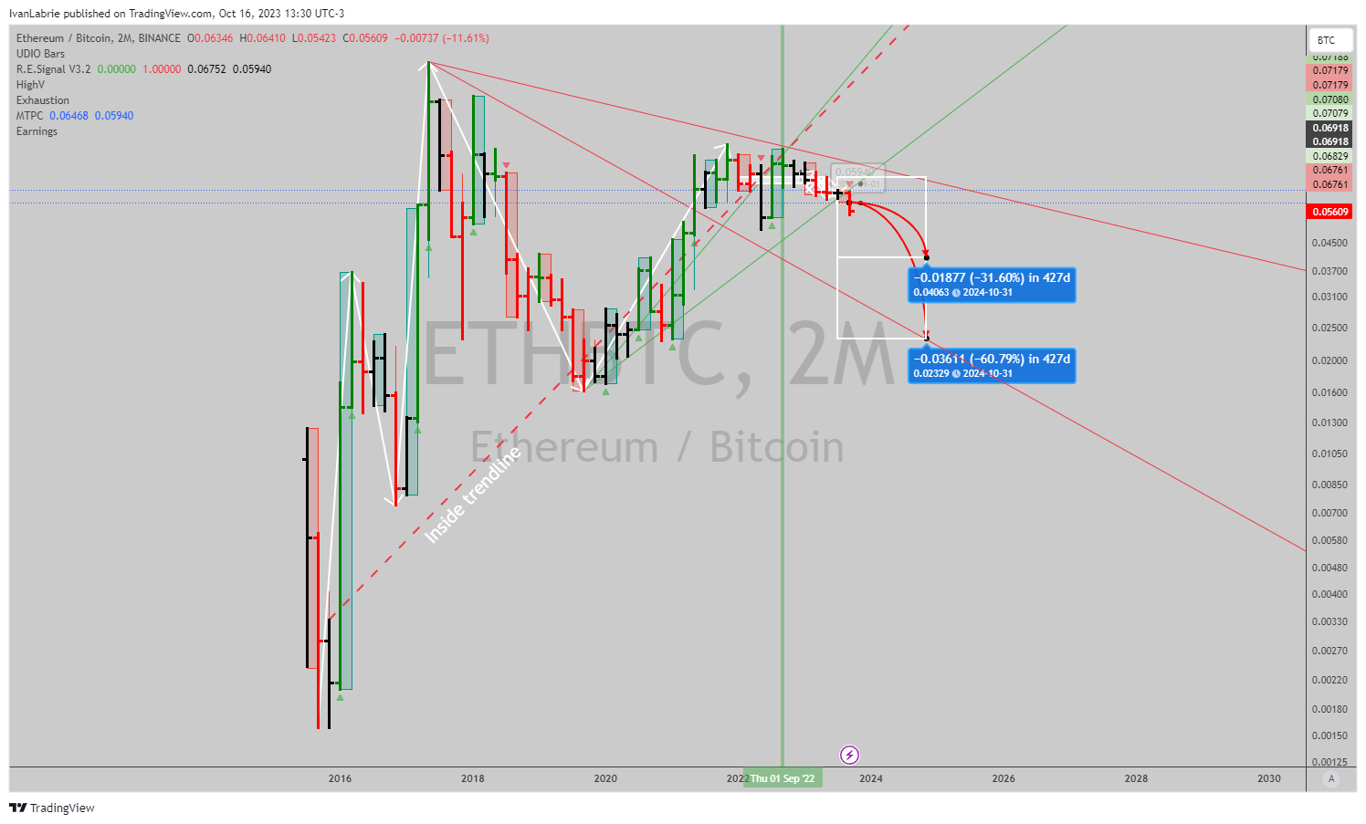 BINANCE:ETHBTC Chart Image by IvanLabrie