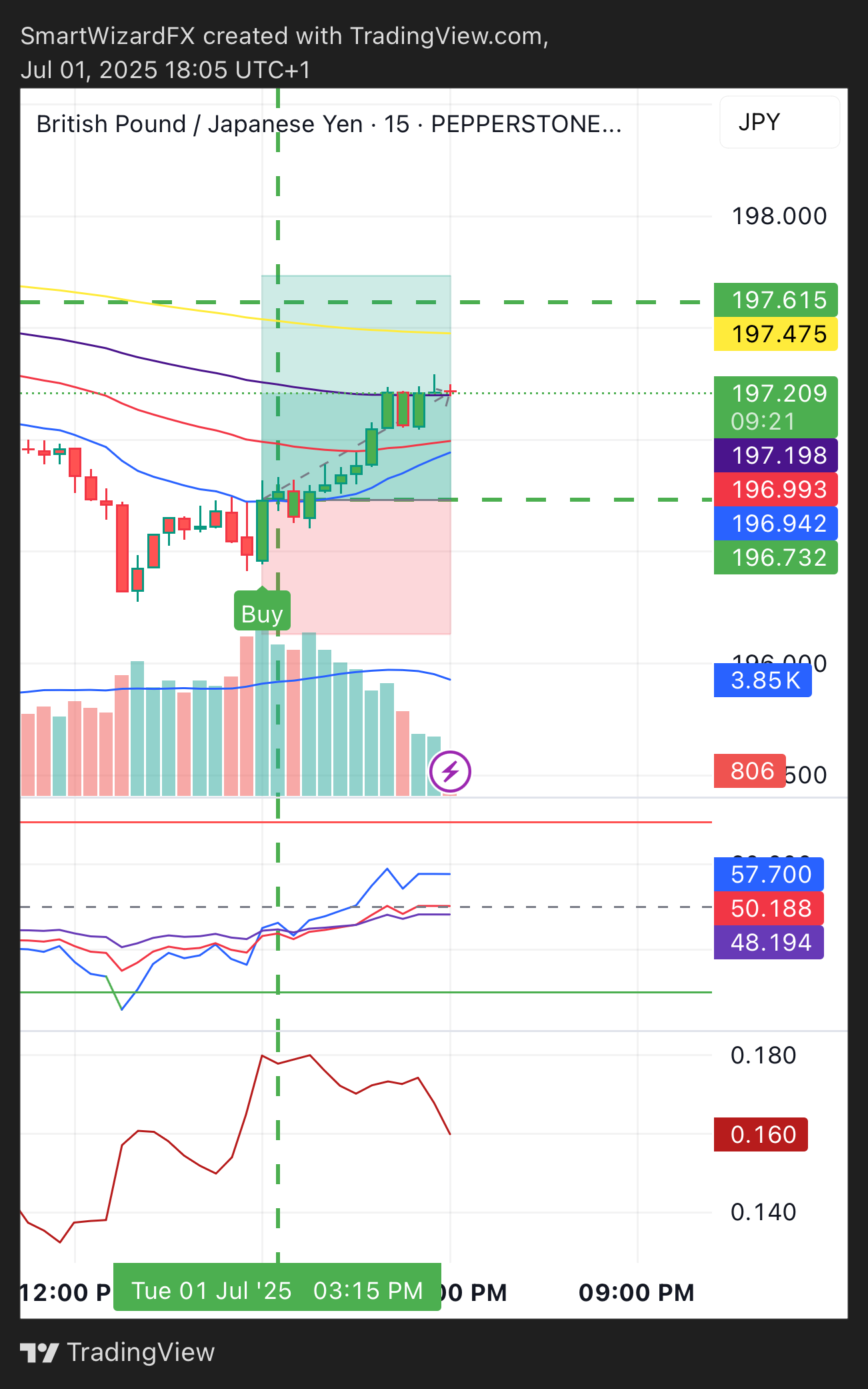 PEPPERSTONE:GBPJPY Chart Image by SmartWizardFX