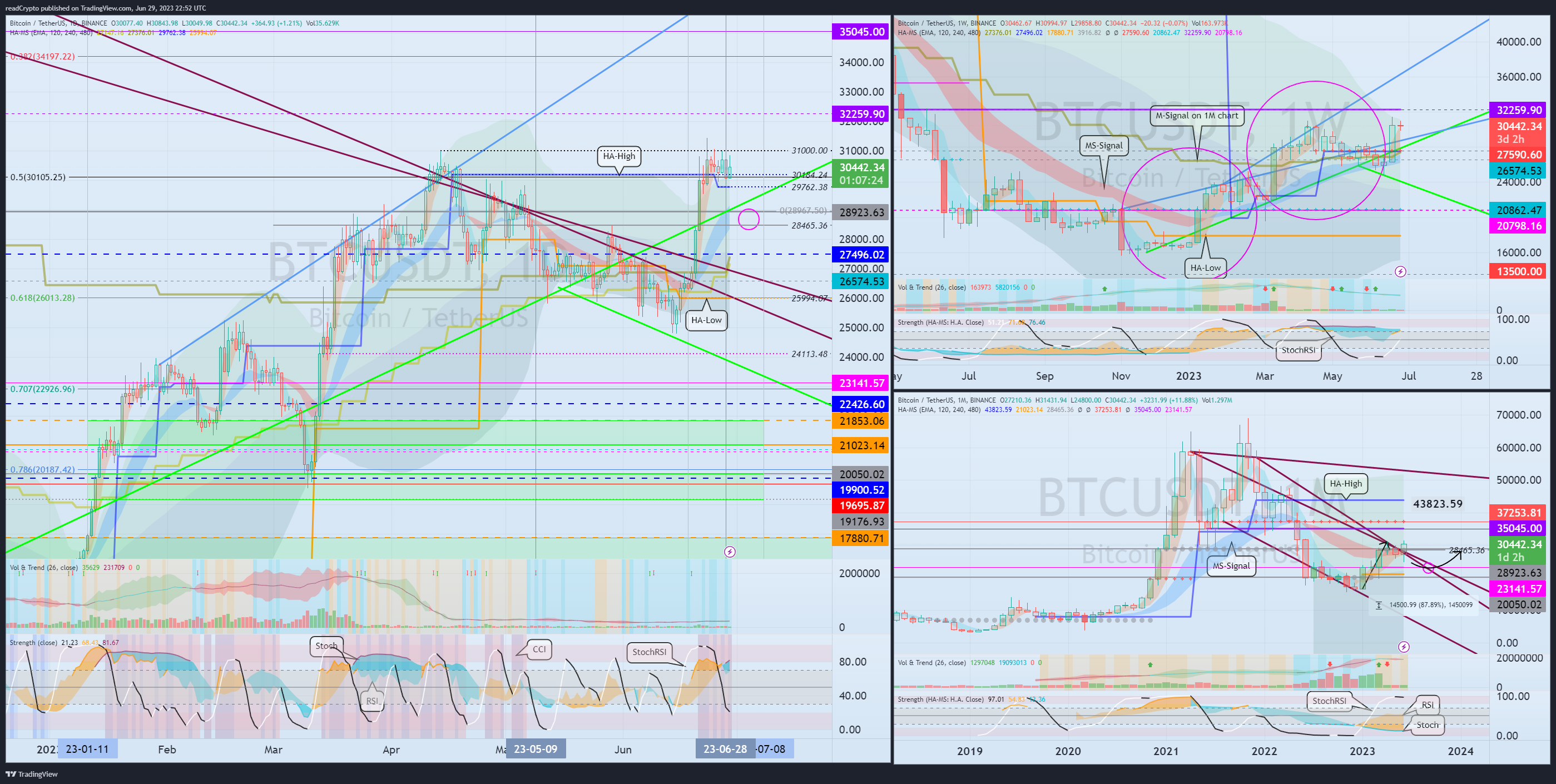 BINANCE:BTCUSDT Chart Image by readCrypto