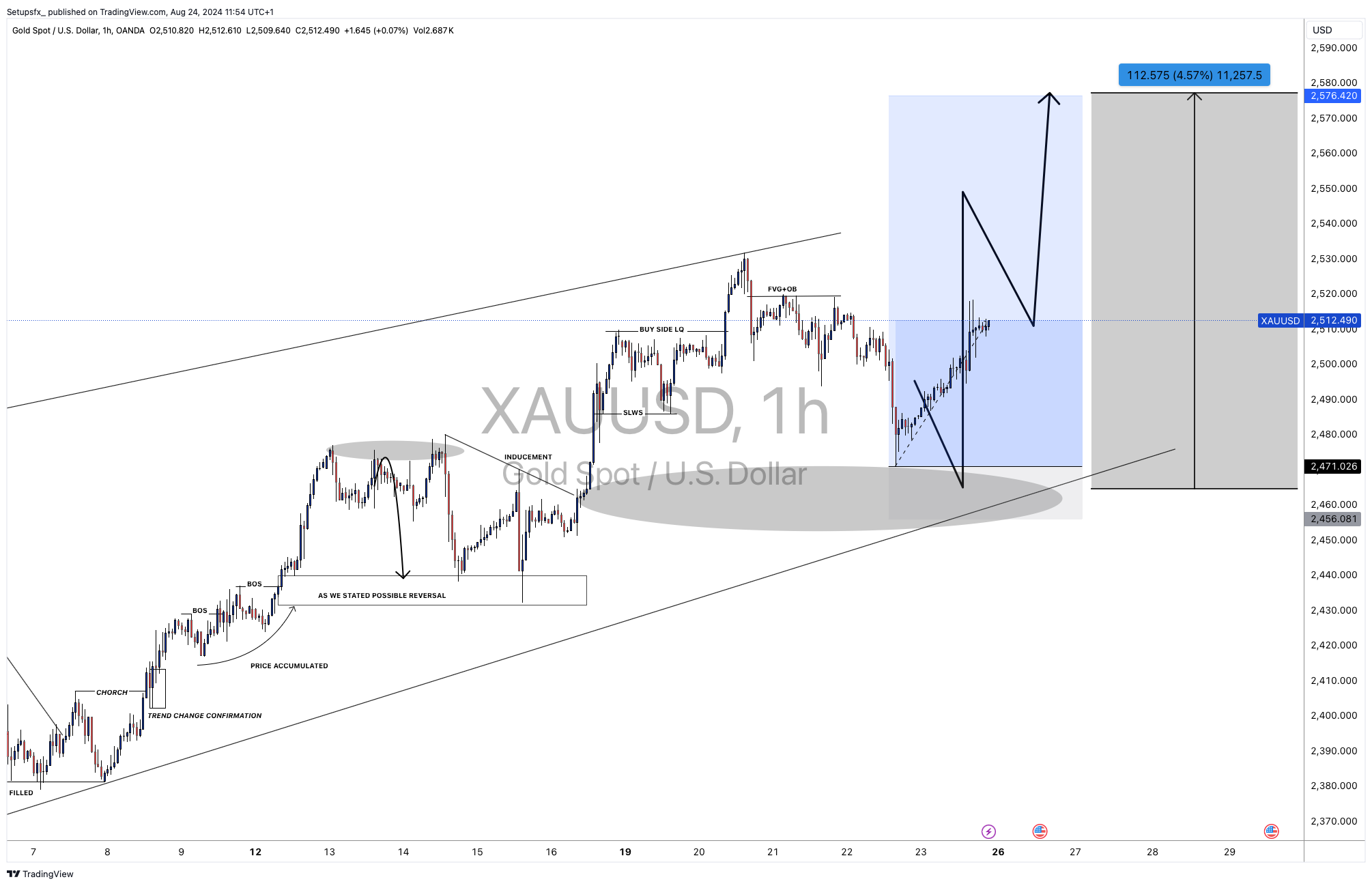 OANDA:XAUUSD Chart Image by Setupsfx_