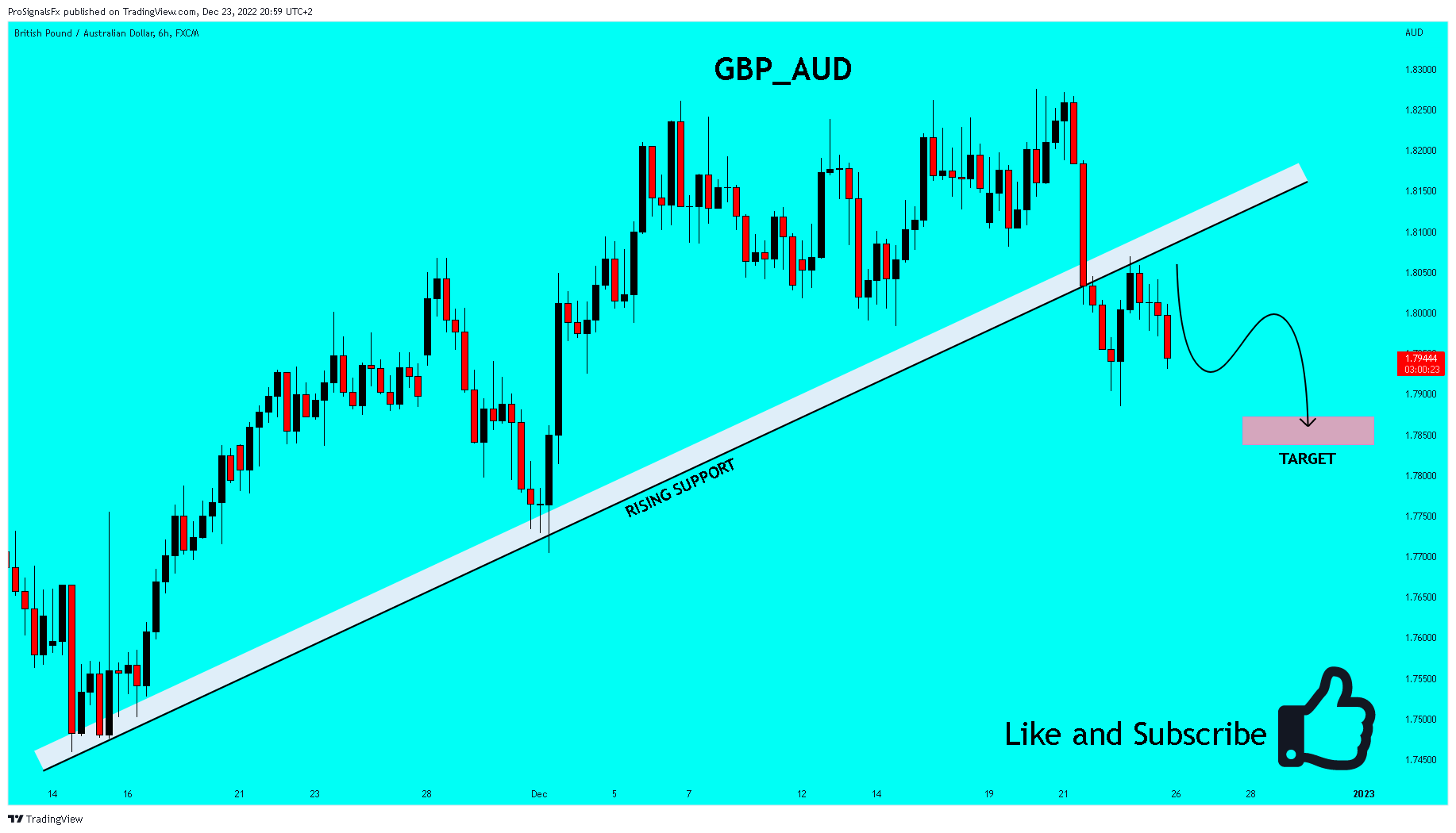 FX:GBPAUD Chart Image by ProSignalsFx