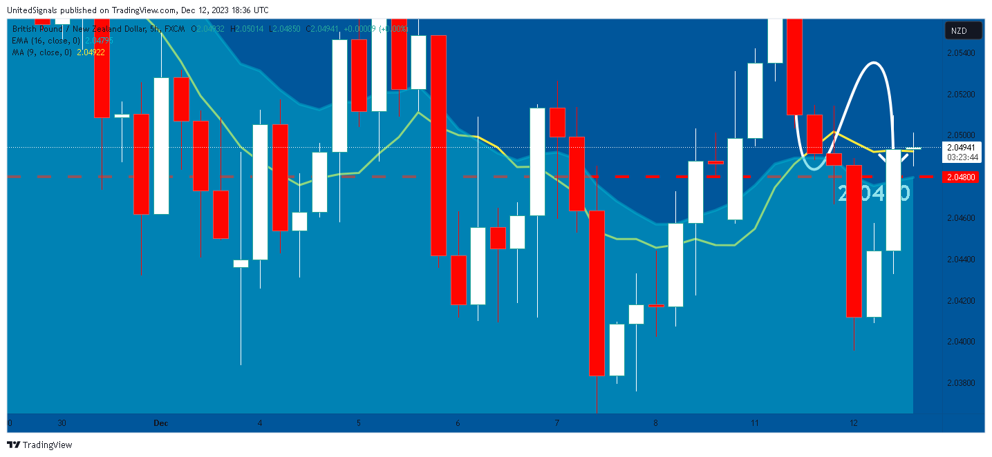 FX:GBPNZD Chart Image by UnitedSignals