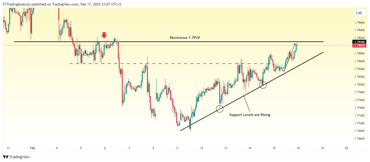 OANDA:GBPCAD Chart Image by FXTradingAnalysis