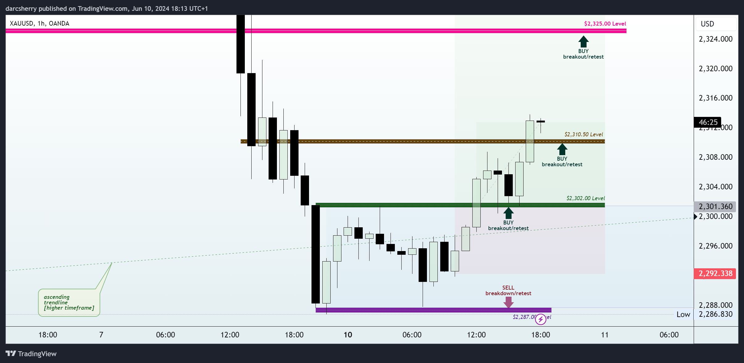 OANDA:XAUUSD Chart Image by darcsherry