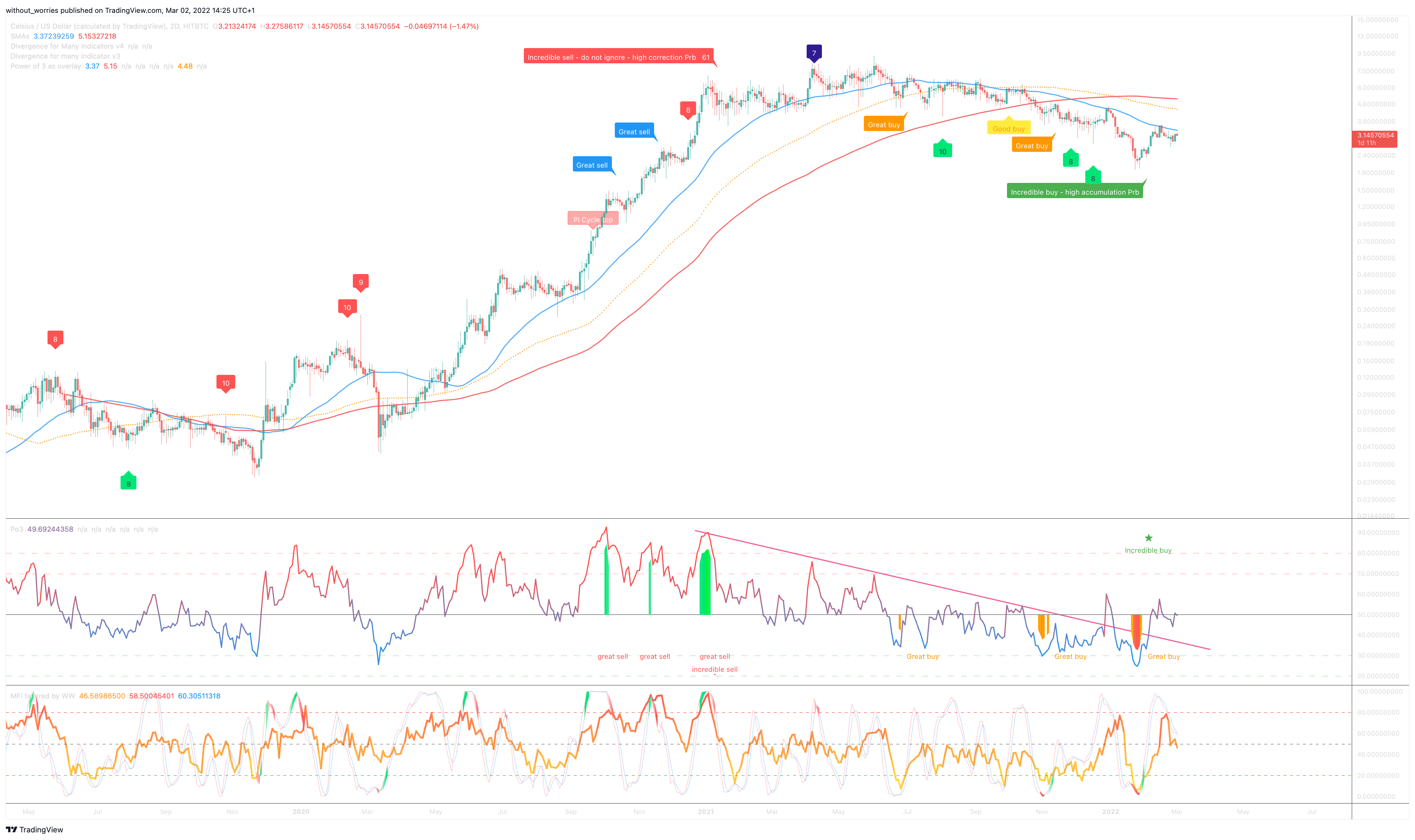 HITBTC:CELUSD Chart Image by without_worries