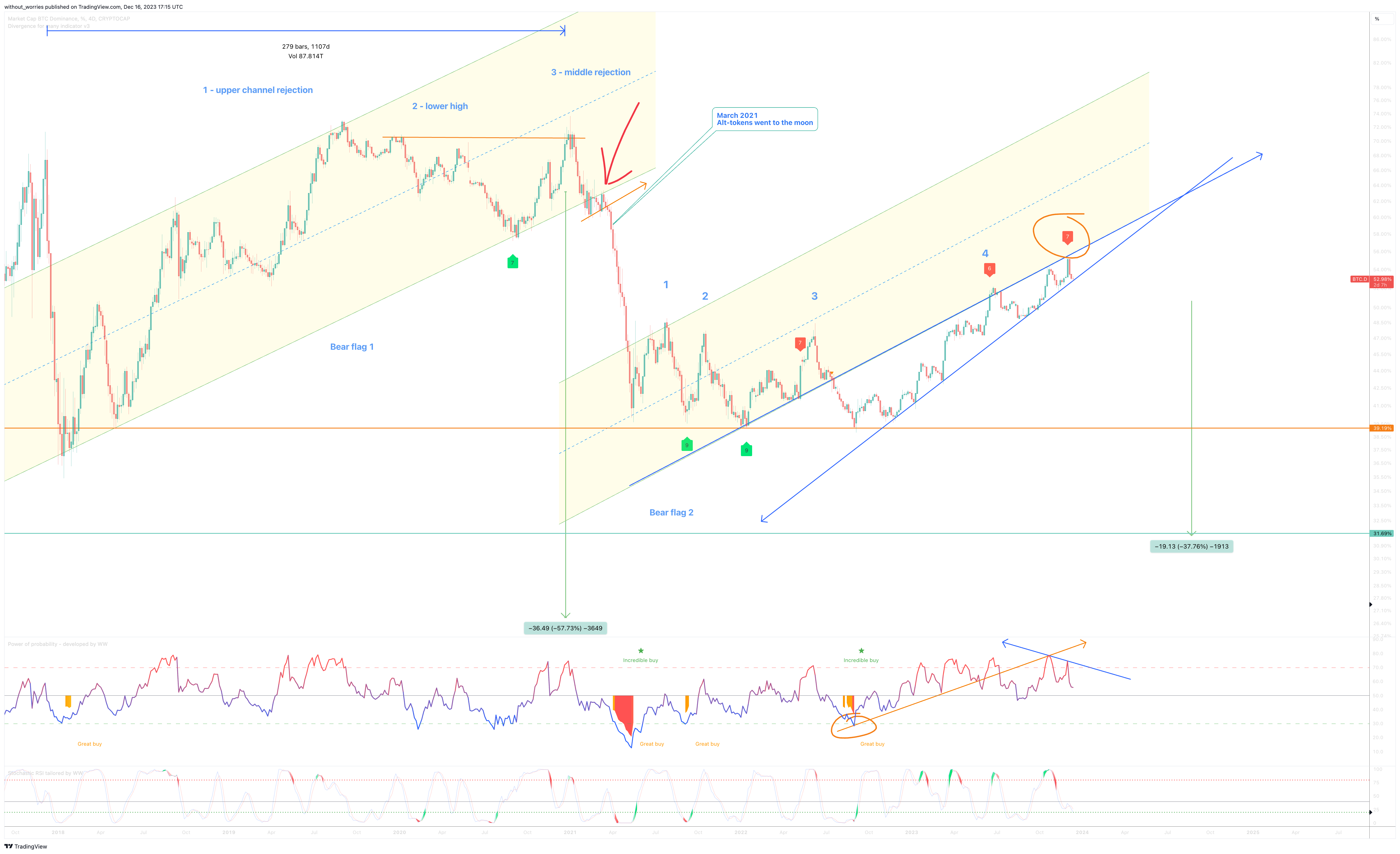 CRYPTOCAP:BTC.D Chart Image by without_worries