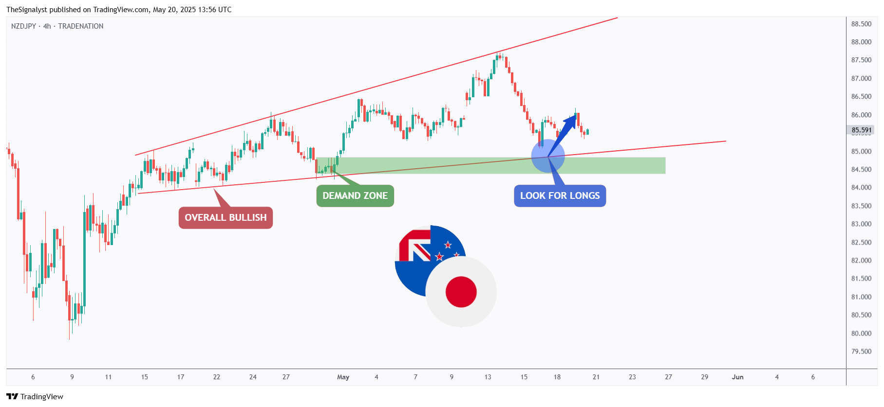 TRADENATION:NZDJPY Chart Image by TheSignalyst