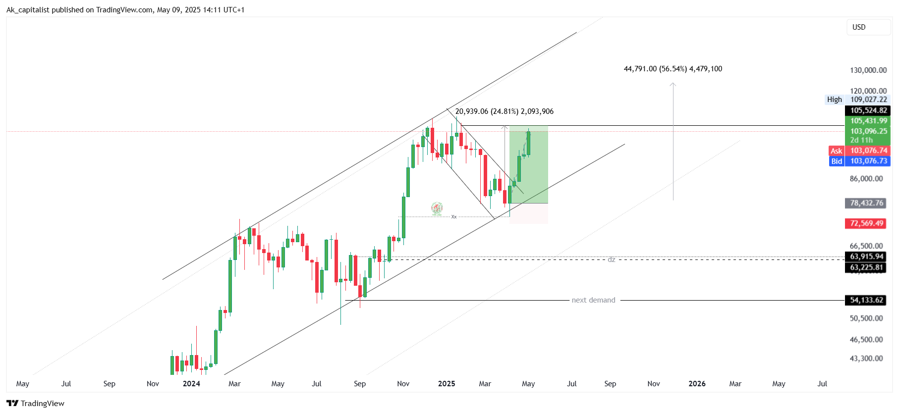 GEMINI:BTCUSD Chart Image by Ak_capitalist