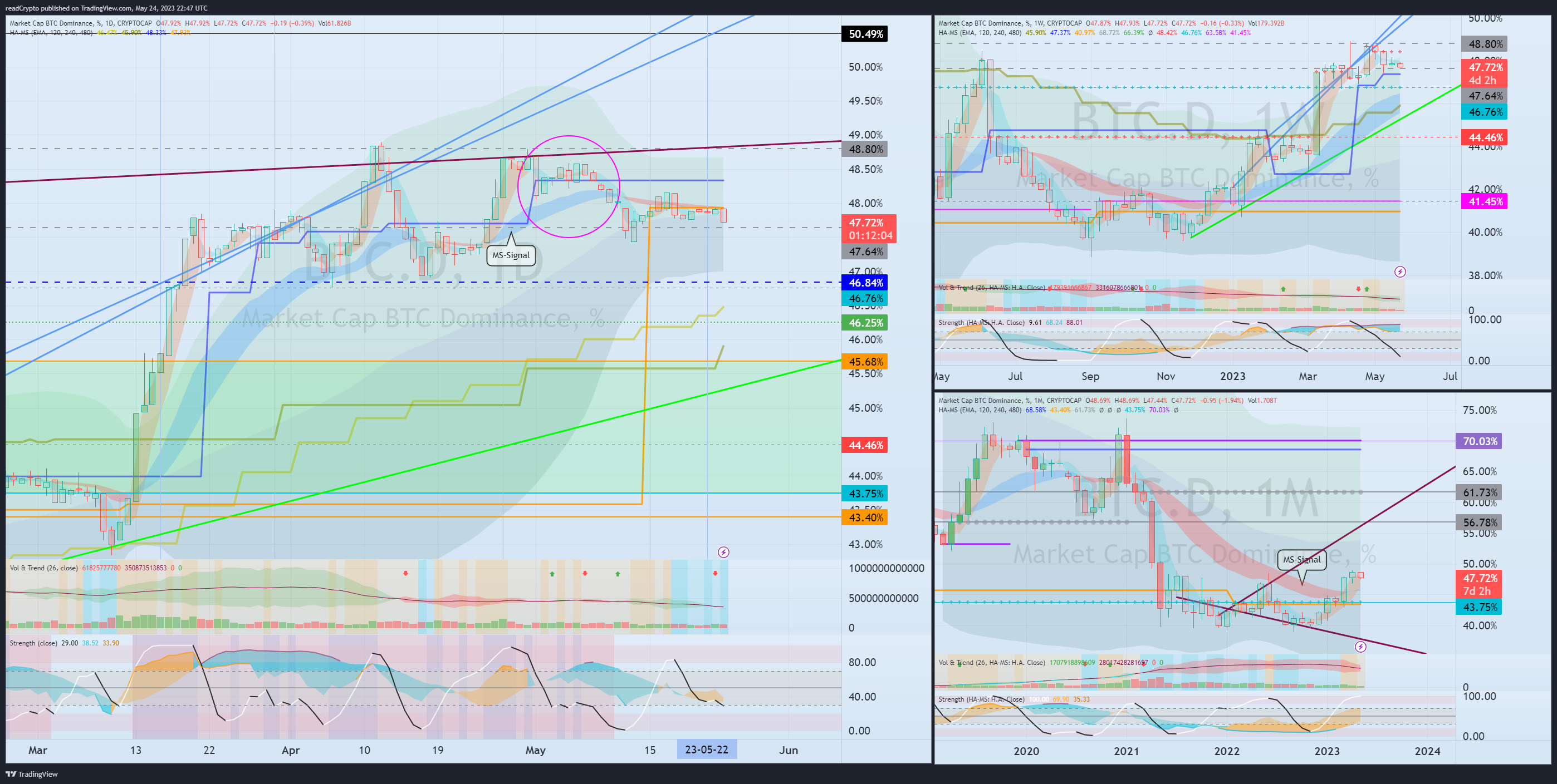 CRYPTOCAP:BTC.D Chart Image by readCrypto