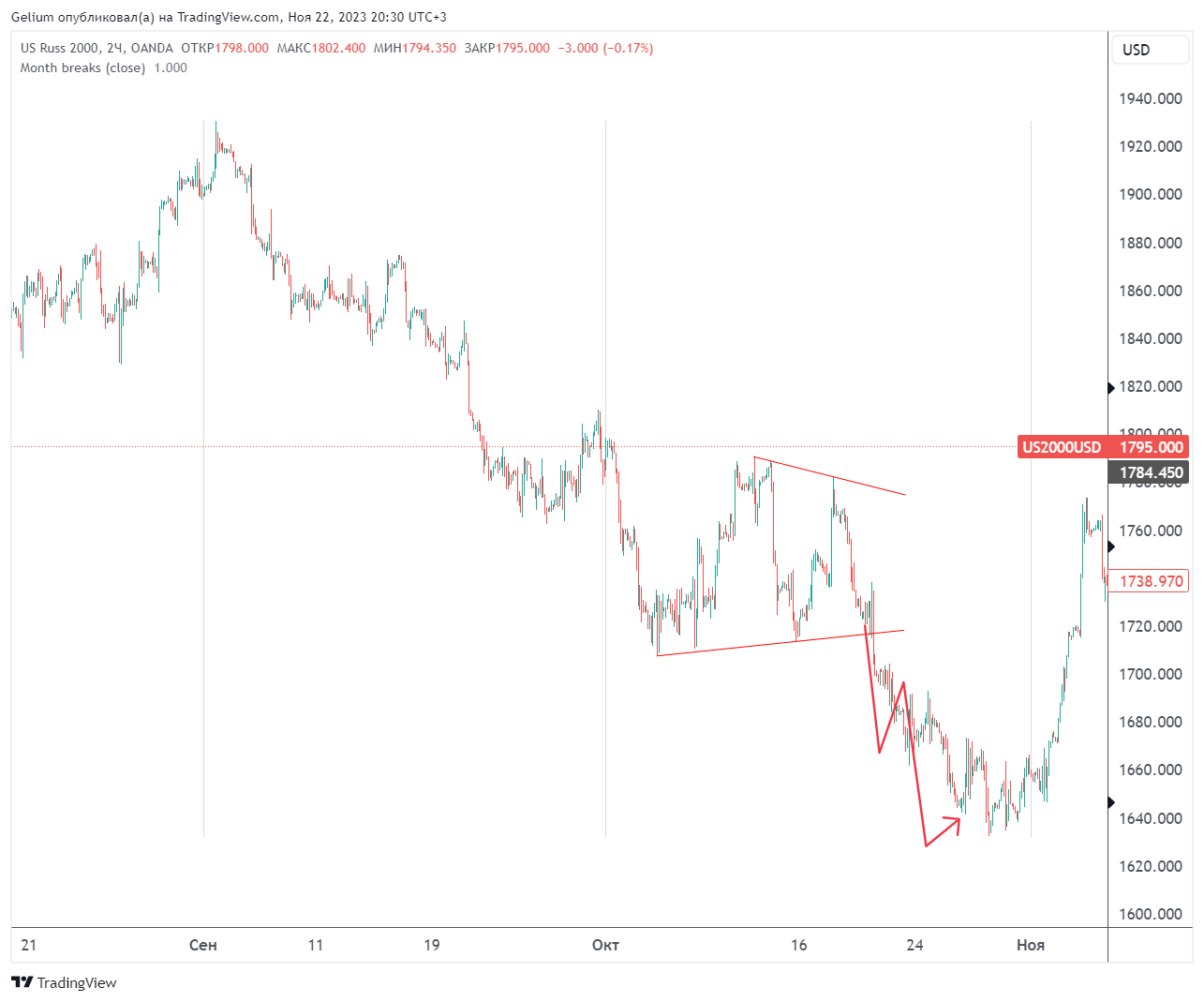 OANDA:US2000USD Chart Image by Gelium